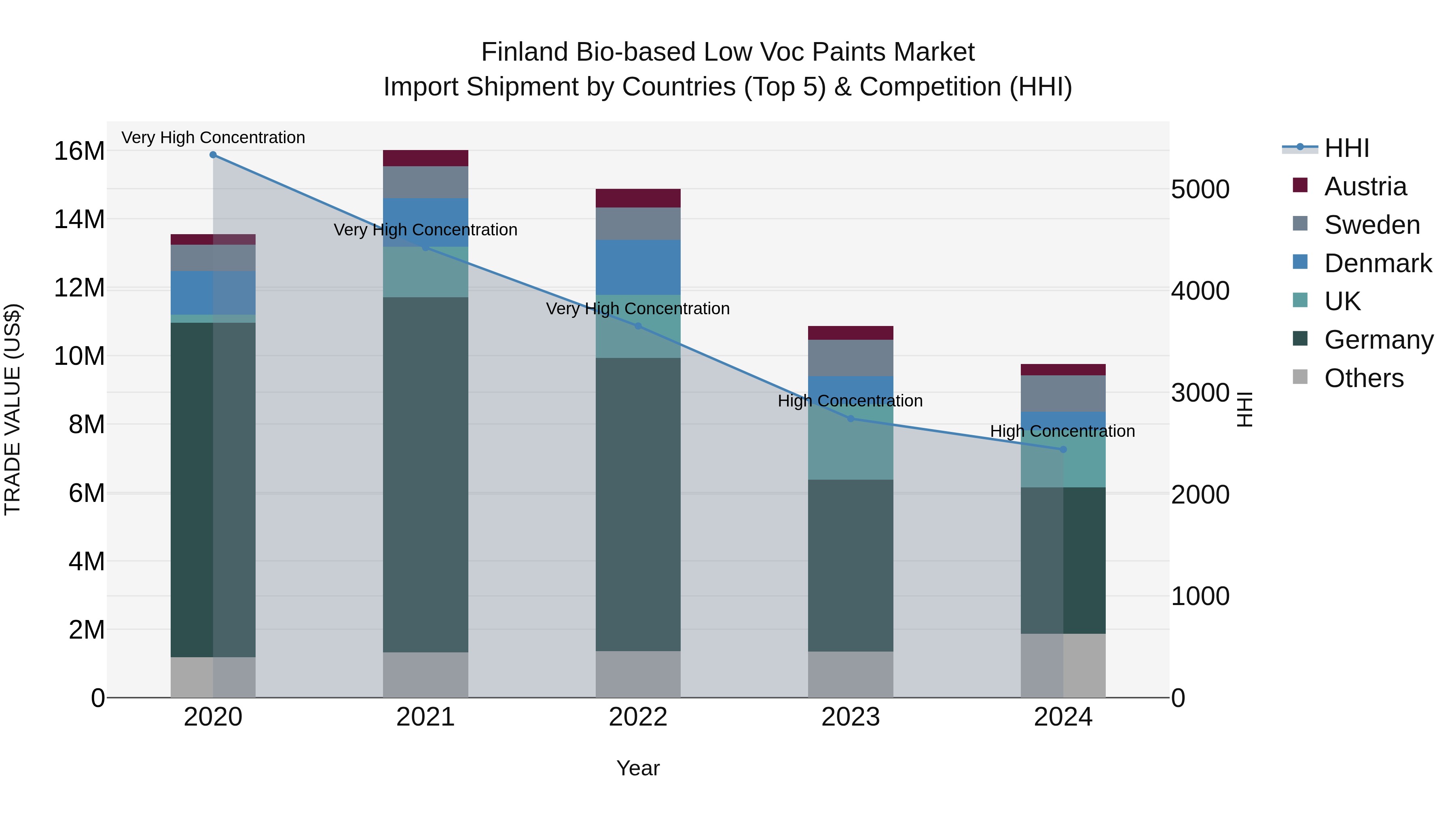 Finland Bio-based Low Voc Paints Market Top 5 Importing Countries and Market Competition (HHI) Analysis