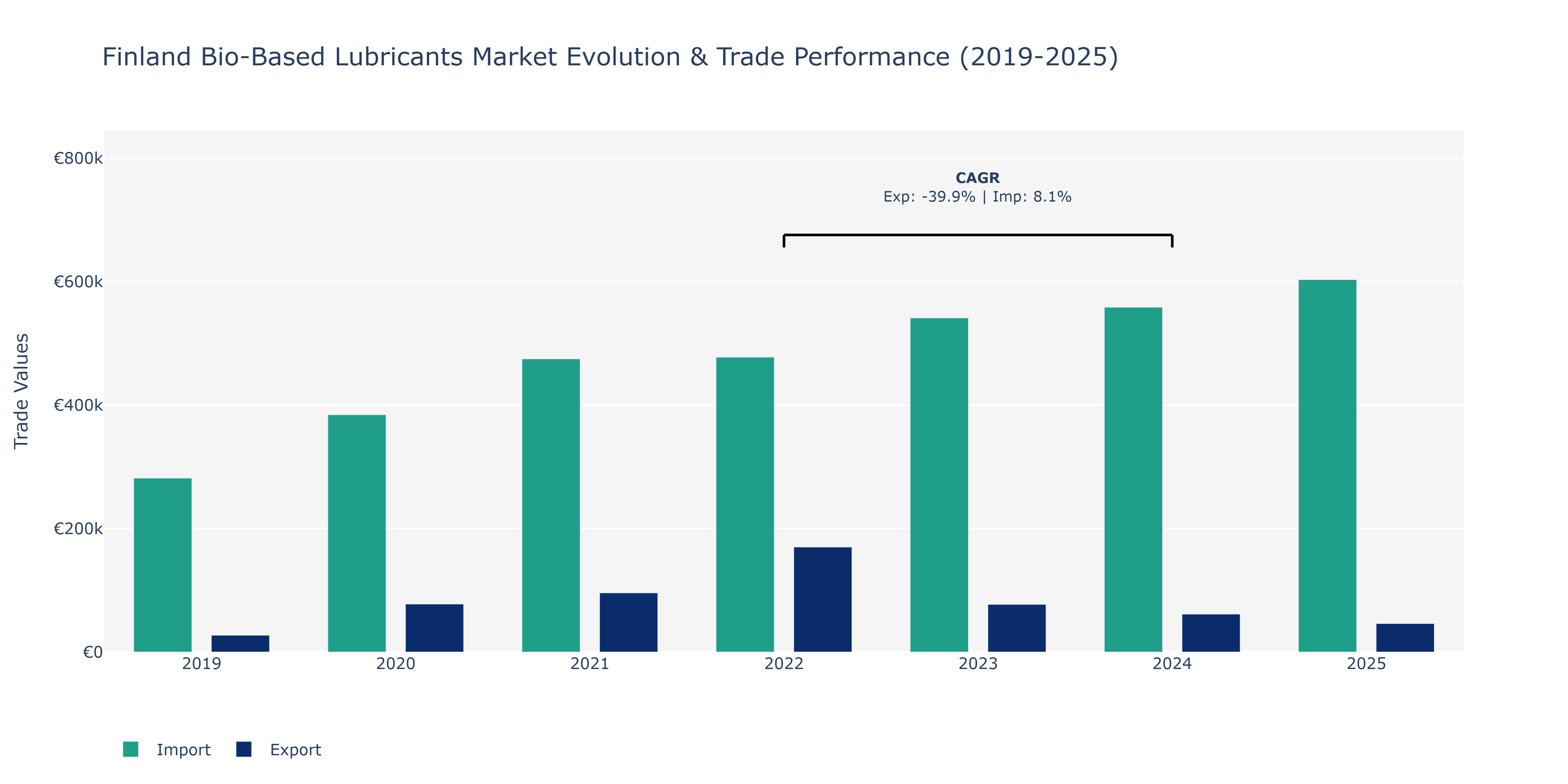 Finland Bio-Based Lubricants Market: Production & Trade Performance (2019-2025)