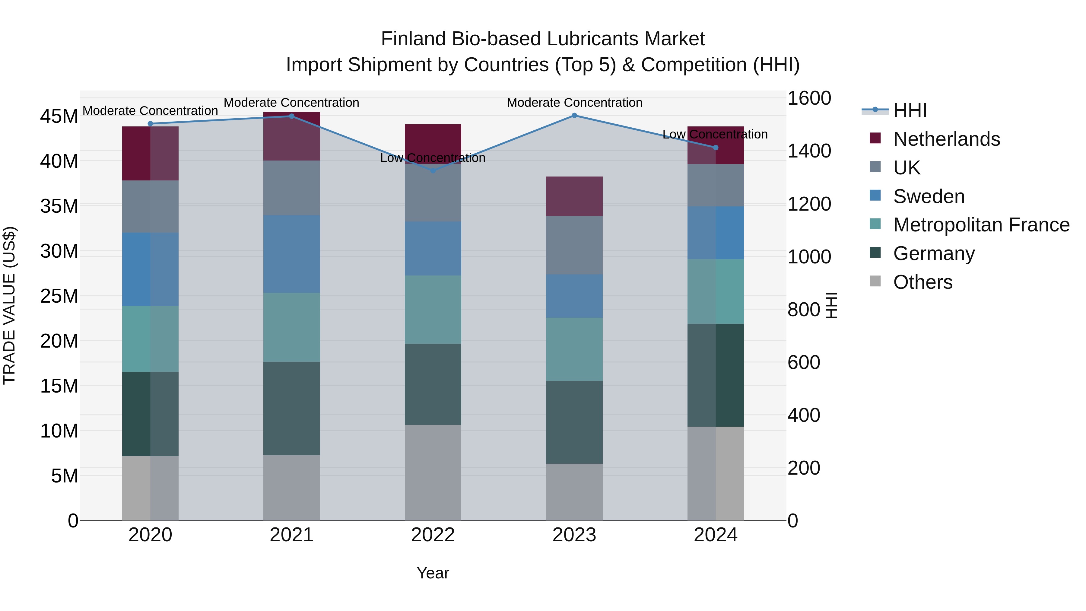 Finland Bio-based Lubricants Market Top 5 Importing Countries and Market Competition (HHI) Analysis