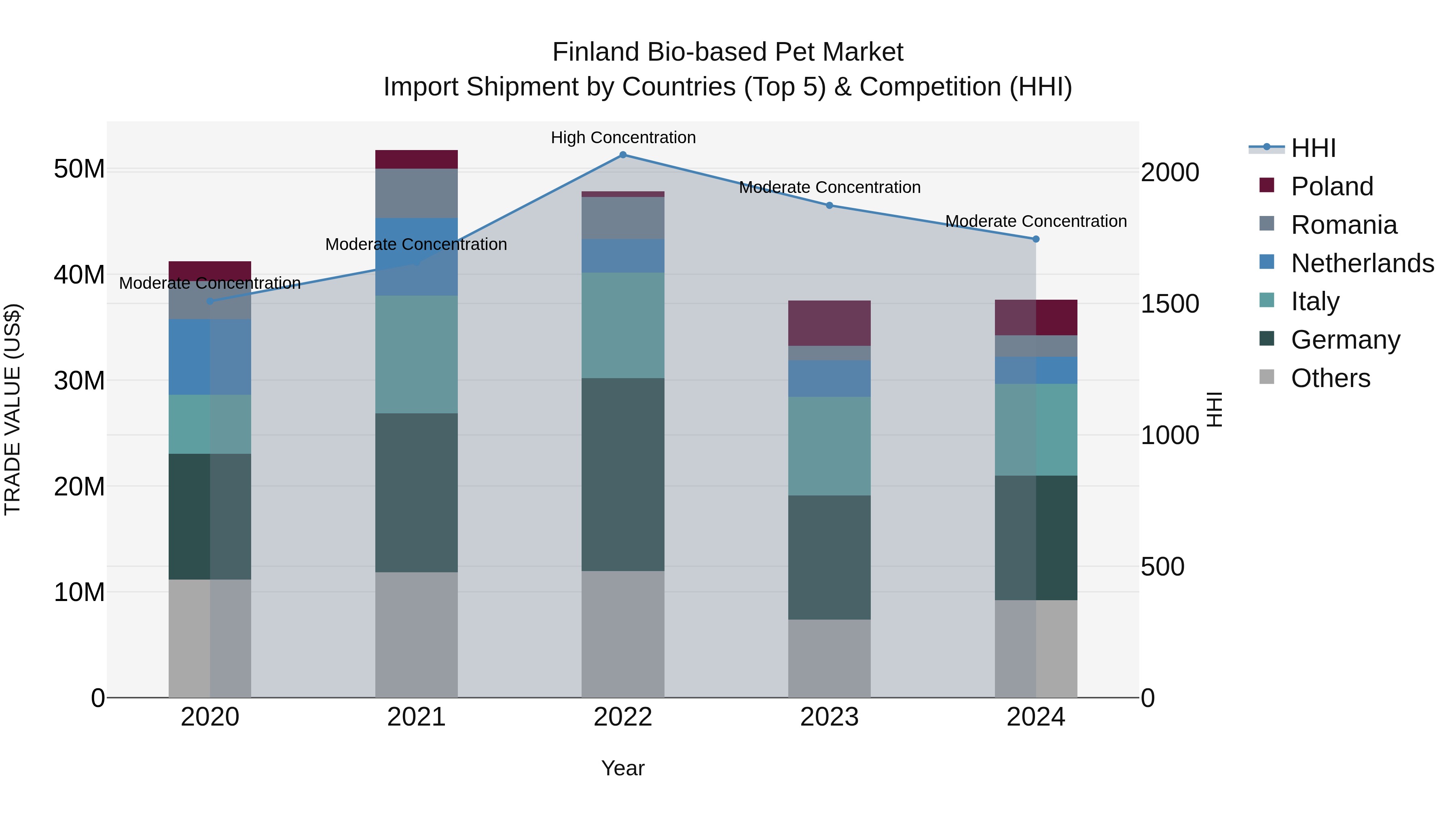 Finland Bio-based Pet Market Top 5 Importing Countries and Market Competition (HHI) Analysis
