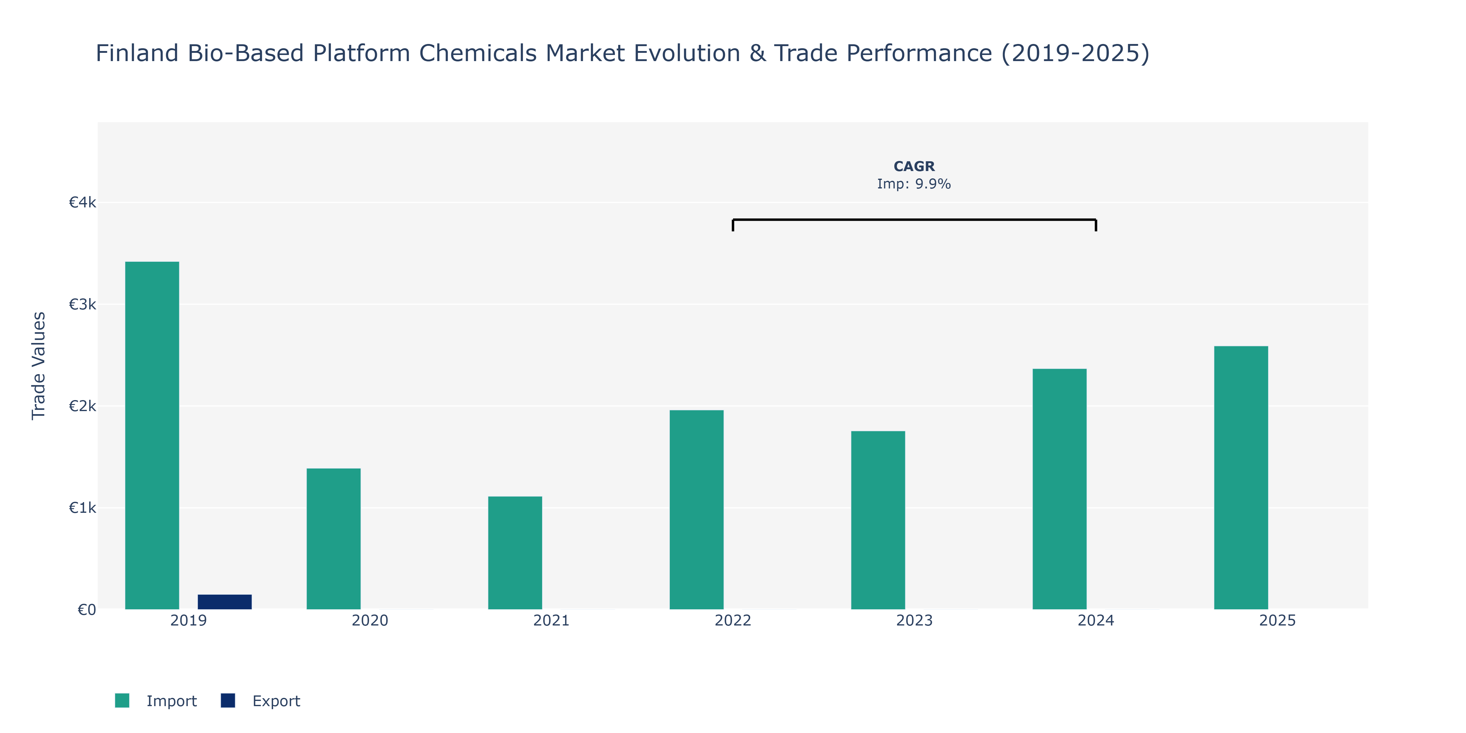 Finland Bio-Based Platform Chemicals Market: Production & Trade Performance (2019-2025) Size