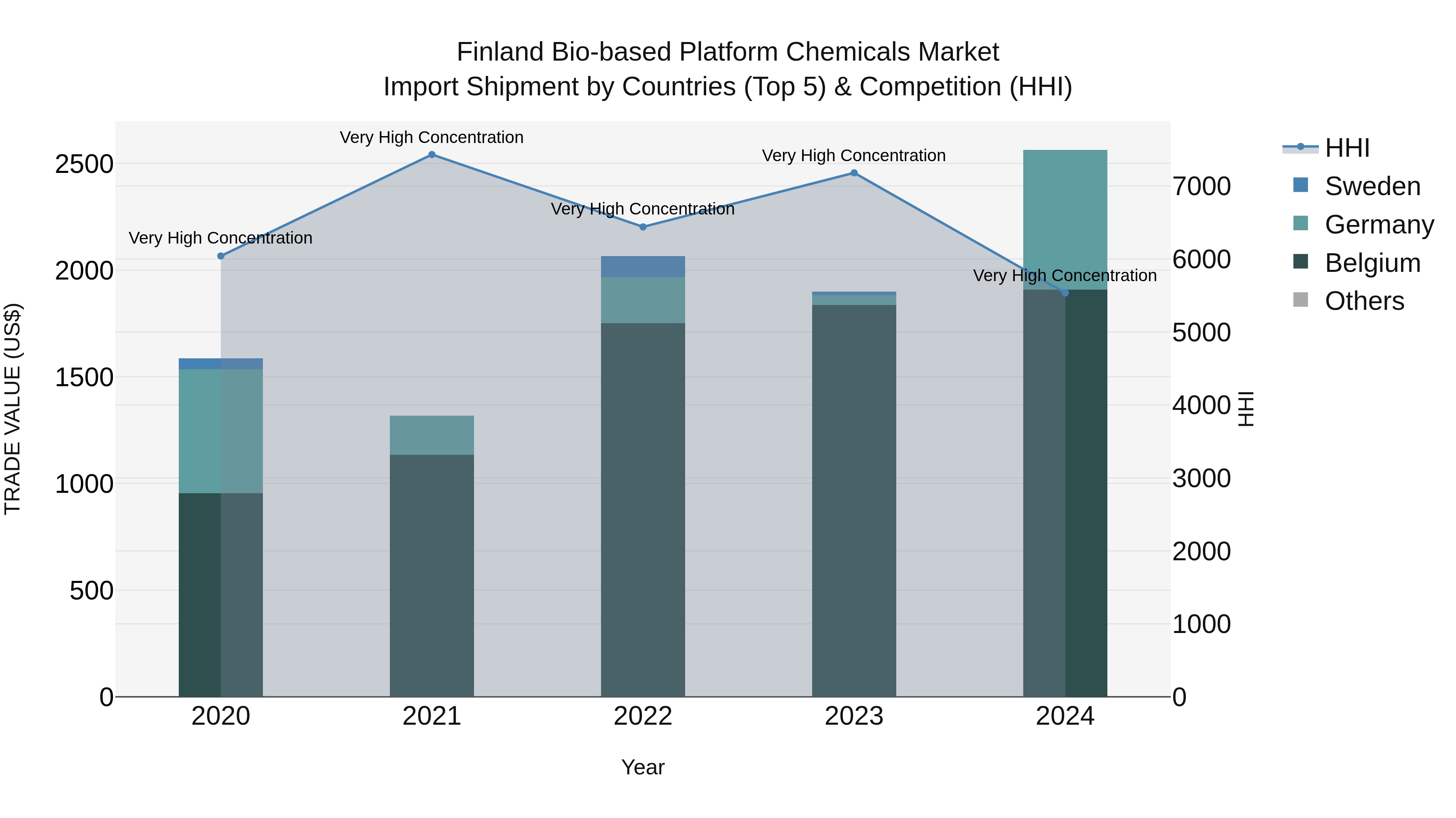Finland Bio-based Platform Chemicals Market Top 5 Importing Countries and Market Competition (HHI) Analysis