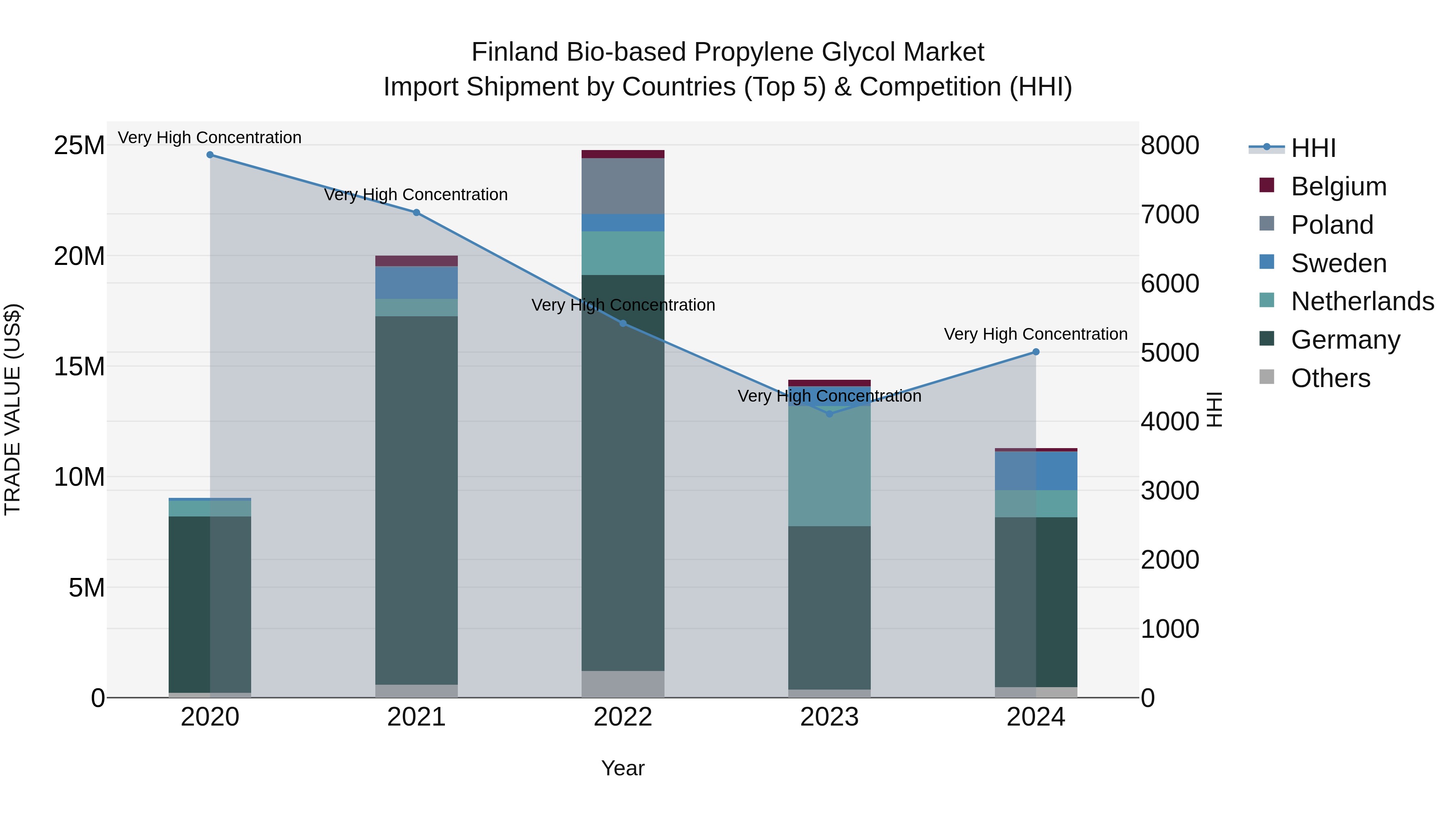 Finland Bio-based Propylene Glycol Market Top 5 Importing Countries and Market Competition (HHI) Analysis
