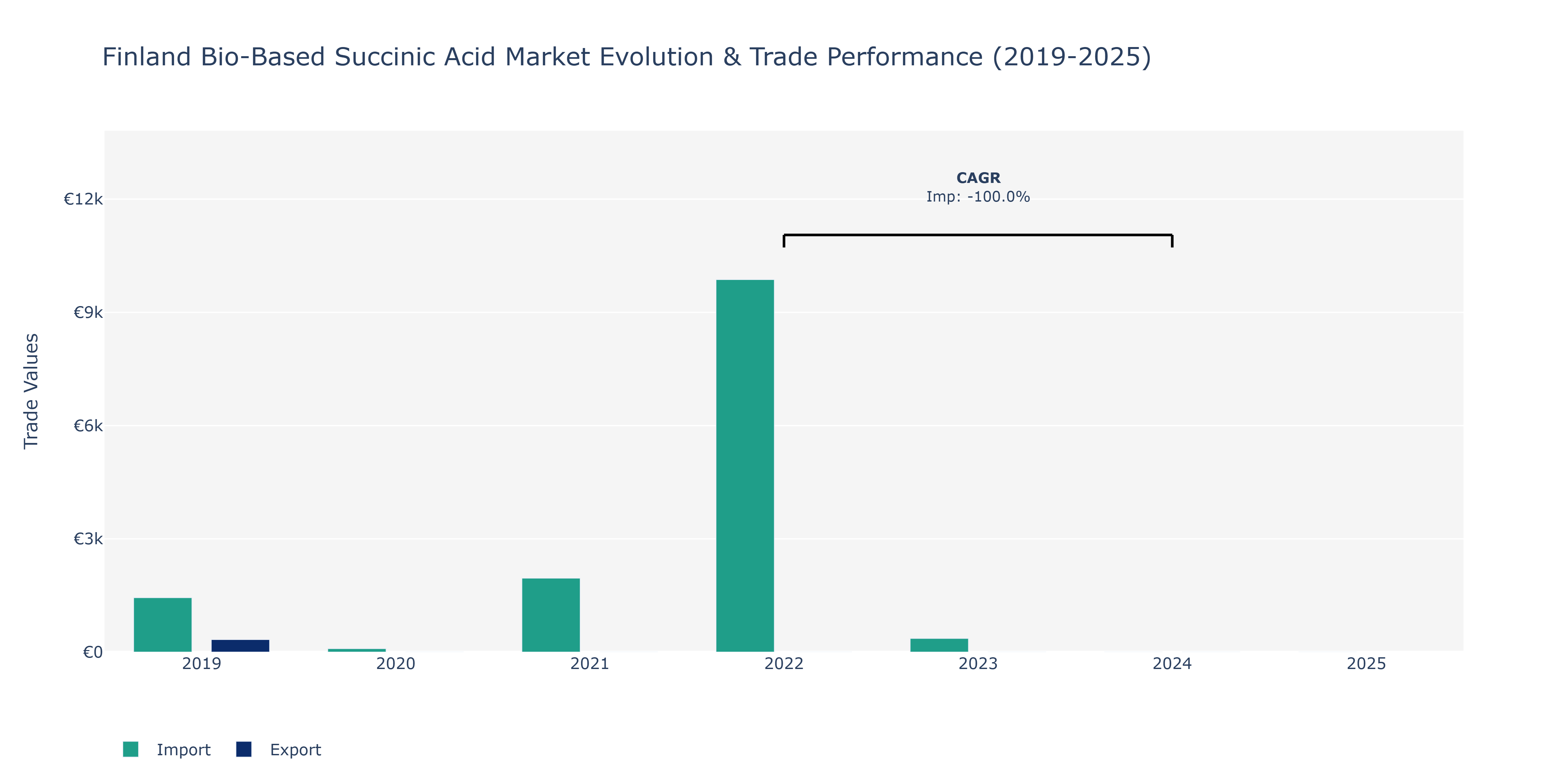 Finland Bio-Based Succinic Acid Market: Production & Trade Performance (2019-2025)