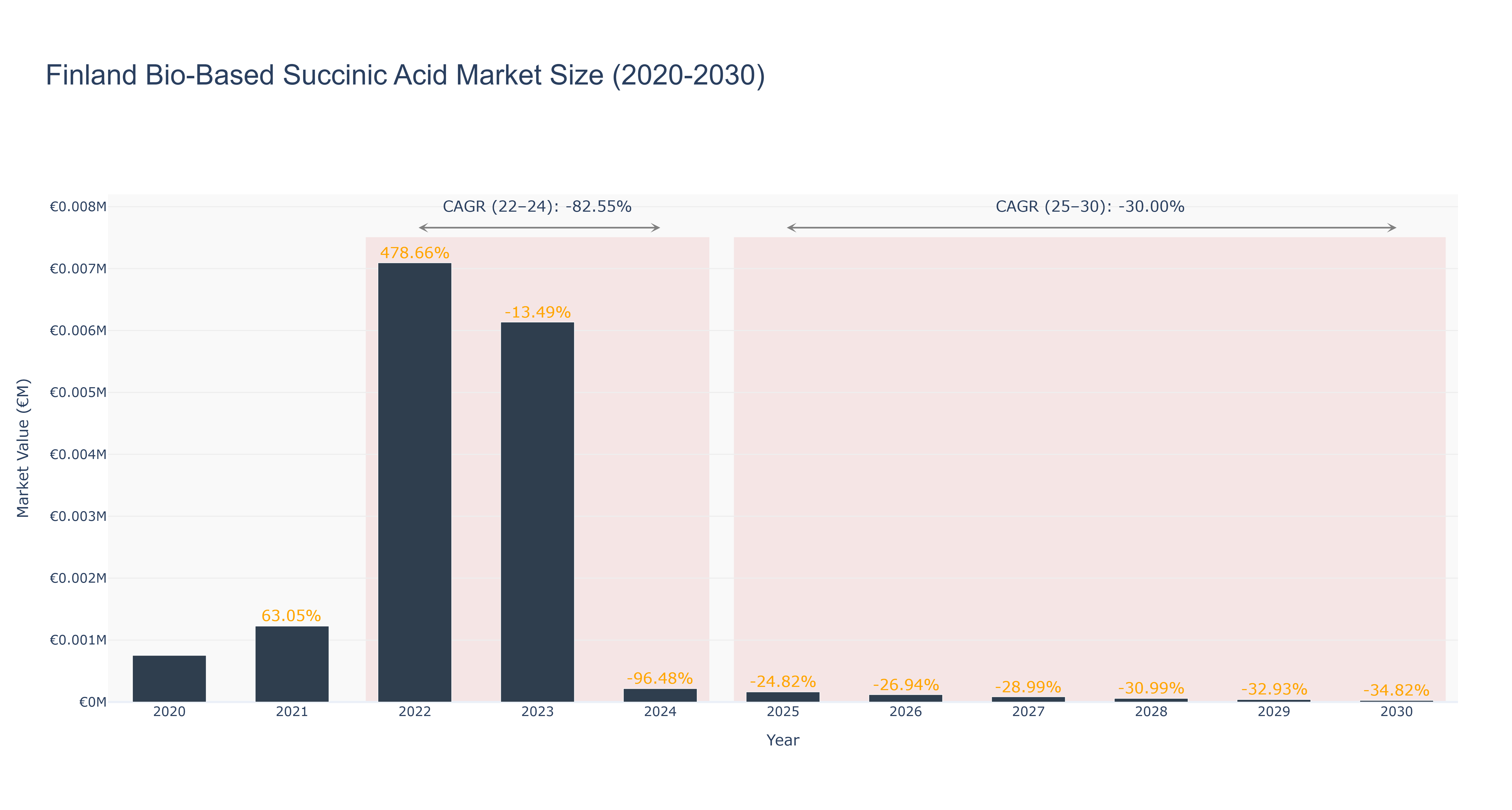 Finland Bio-Based Succinic Acid Market Size (2020-2030)