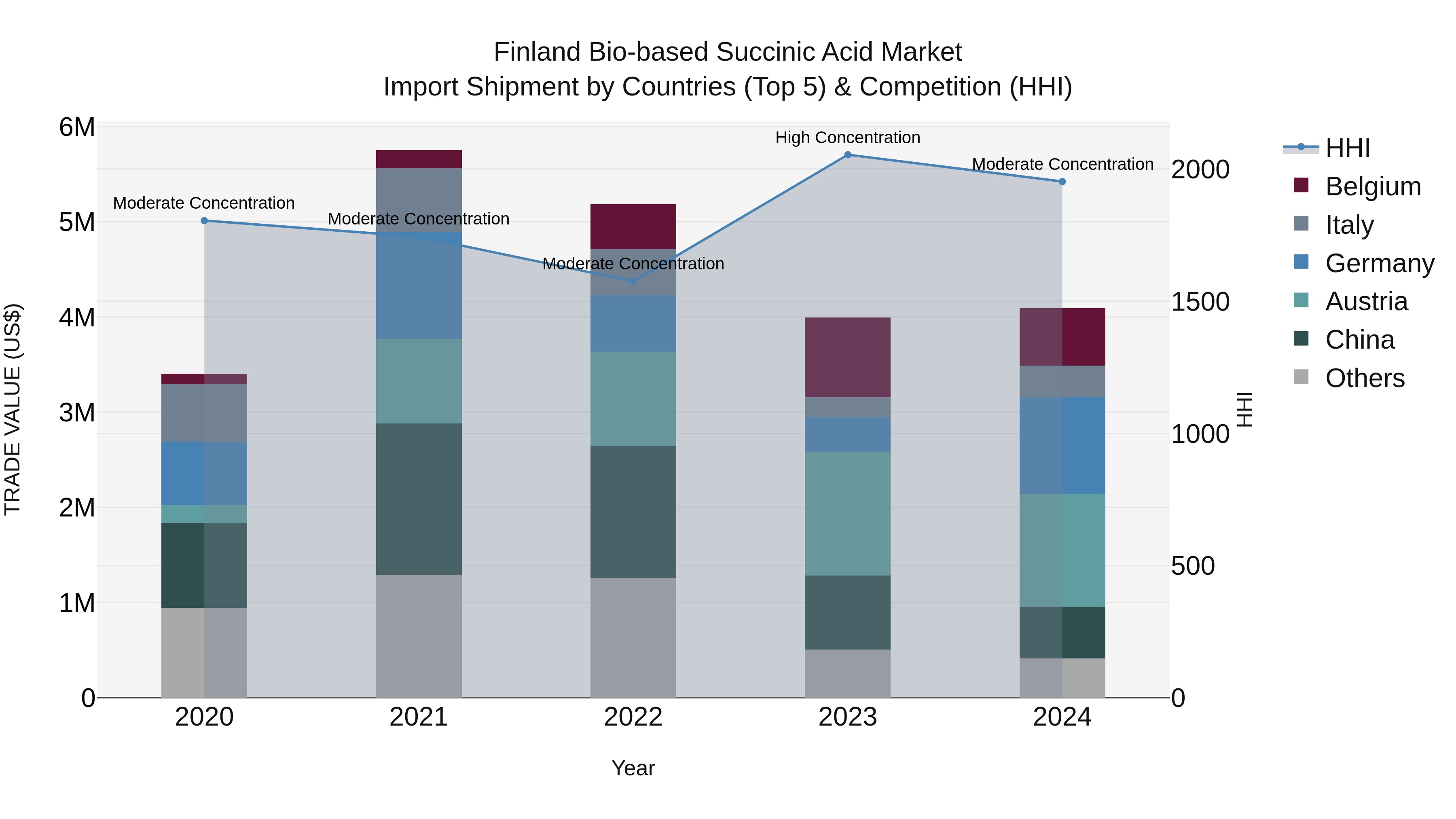 Finland Bio-based Succinic Acid Market Top 5 Importing Countries and Market Competition (HHI) Analysis