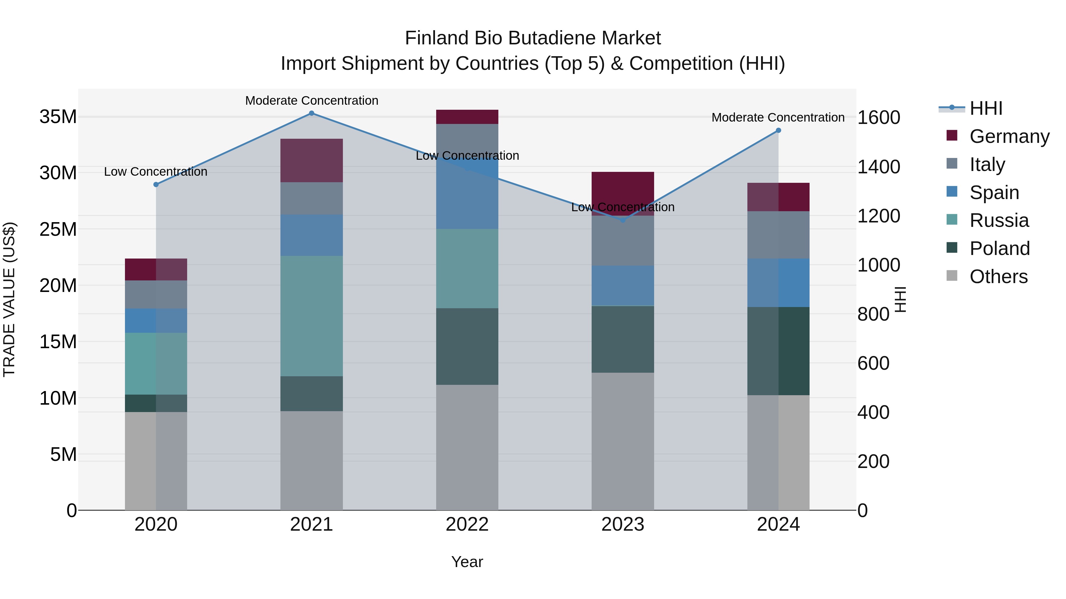 Finland Bio Butadiene Market Top 5 Importing Countries and Market Competition (HHI) Analysis