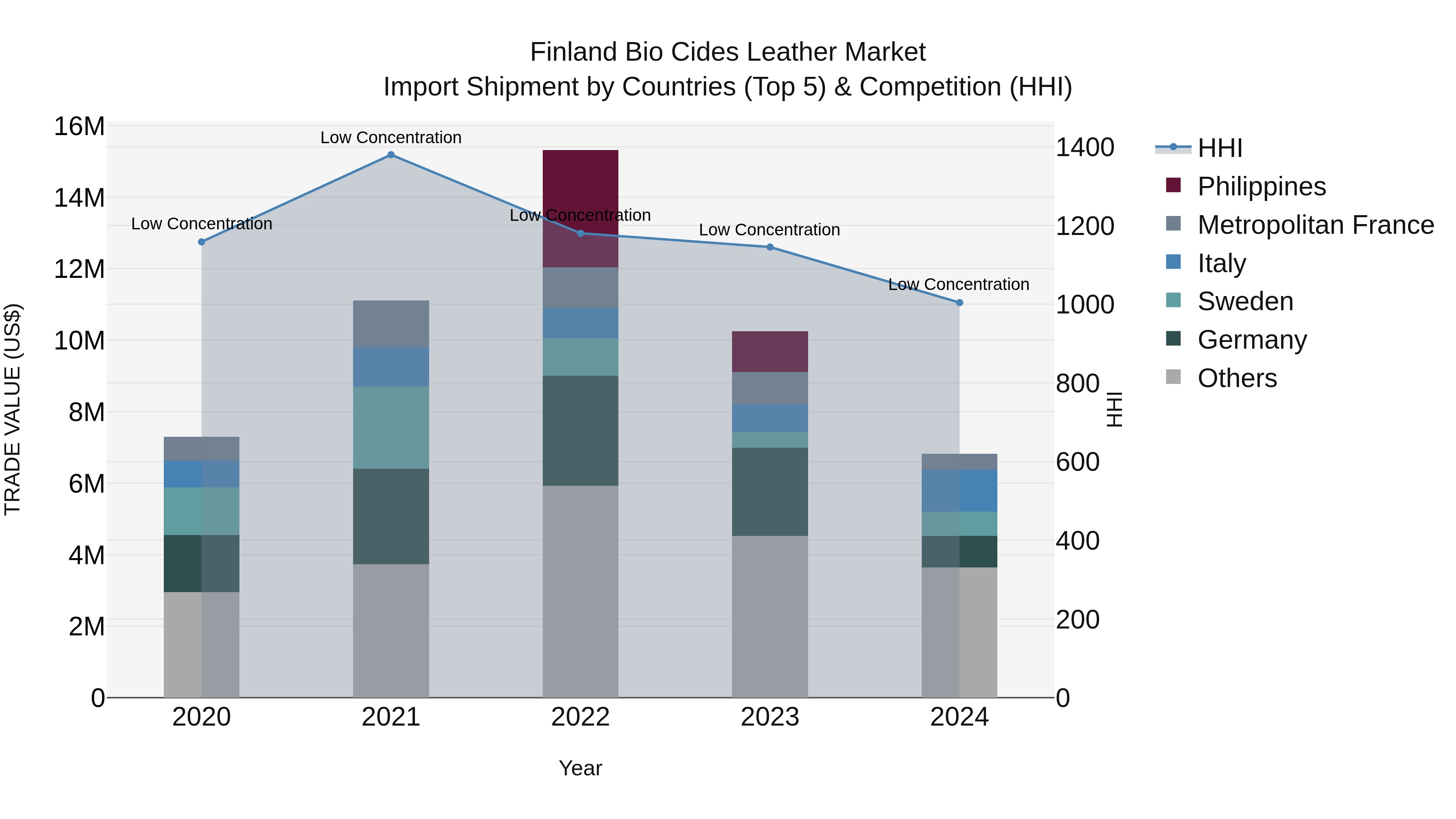 Finland Bio Cides Leather Market Top 5 Importing Countries and Market Competition (HHI) Analysis