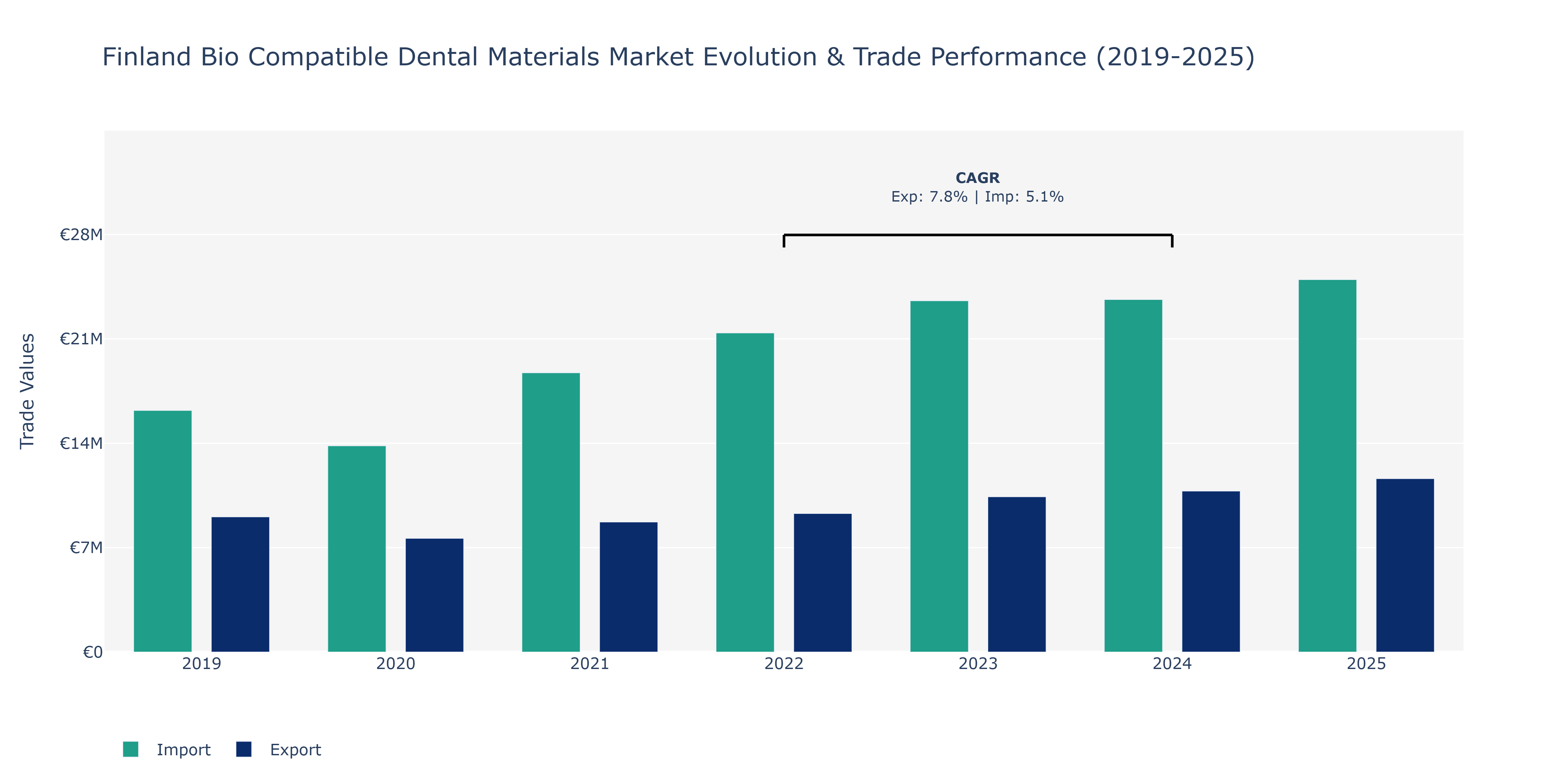 Finland Bio Compatible Dental Materials Market: Production & Trade Performance (2019-2025)