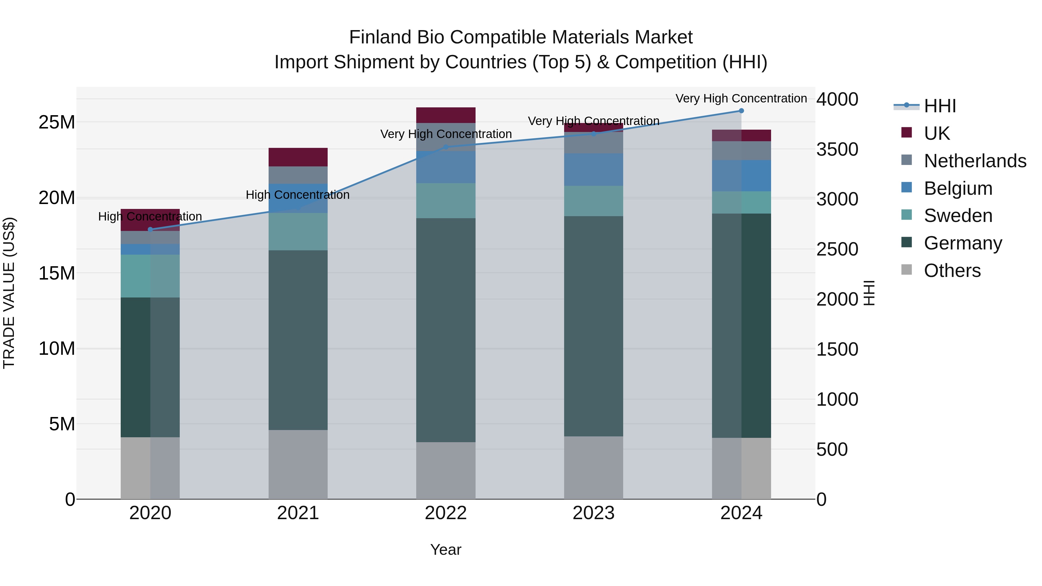 Finland Bio Compatible Materials Market Top 5 Importing Countries and Market Competition (HHI) Analysis