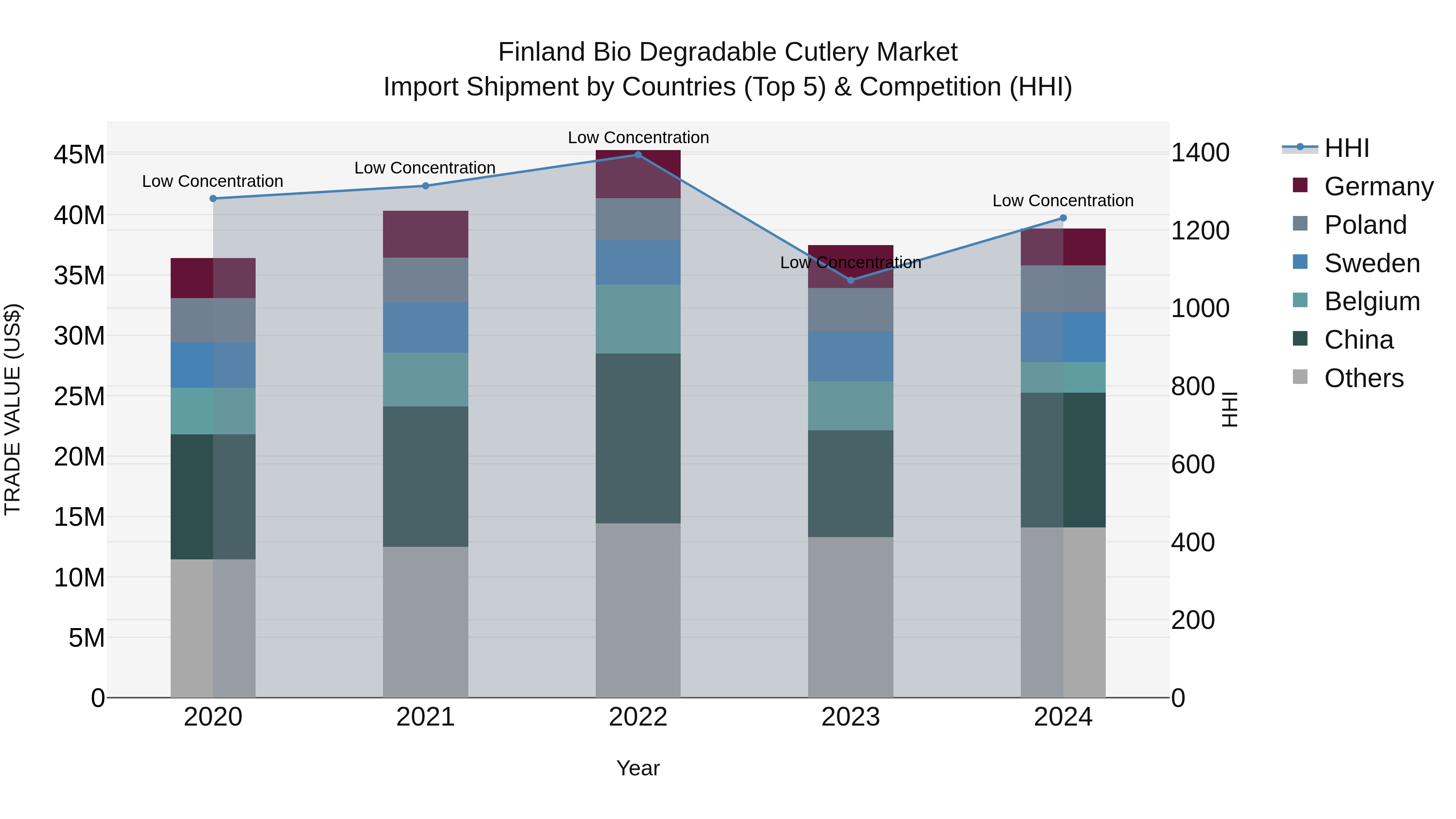 Finland Bio Degradable Cutlery Market Top 5 Importing Countries and Market Competition (HHI) Analysis