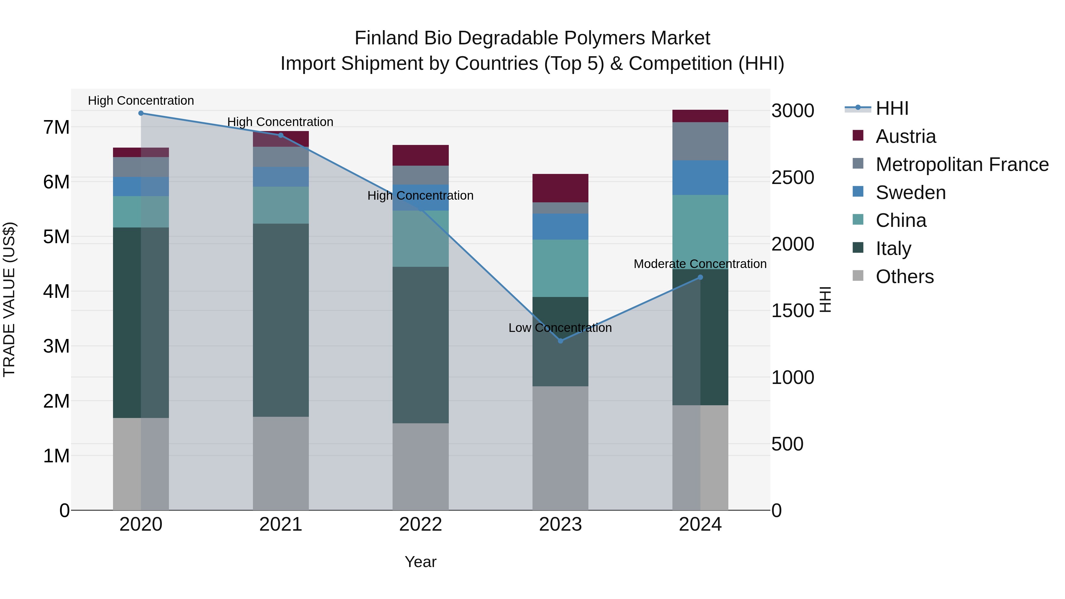 Finland Bio Degradable Polymers Market Top 5 Importing Countries and Market Competition (HHI) Analysis