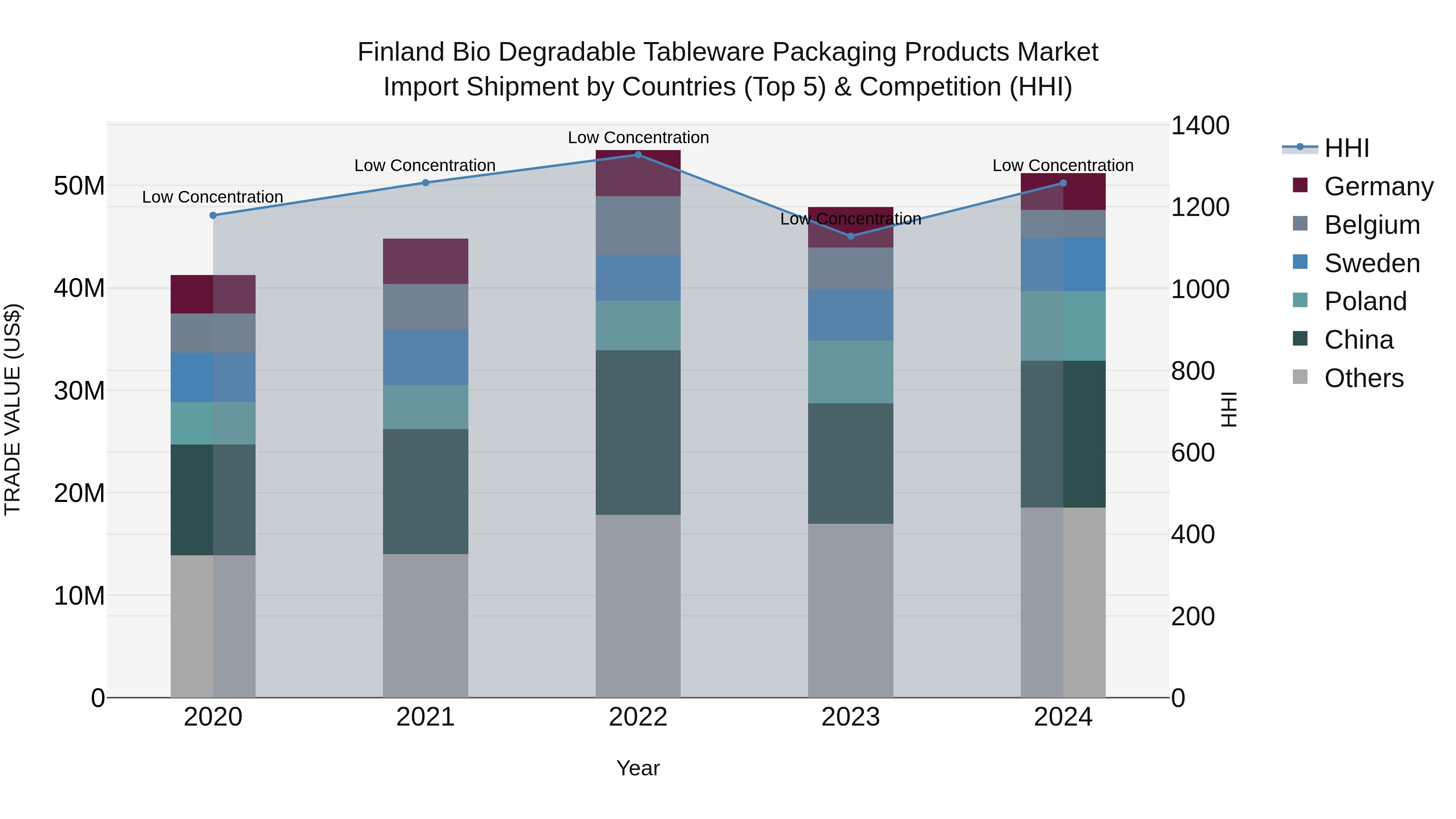 Finland Bio Degradable Tableware Packaging Products Market Top 5 Importing Countries and Market Competition (HHI) Analysis