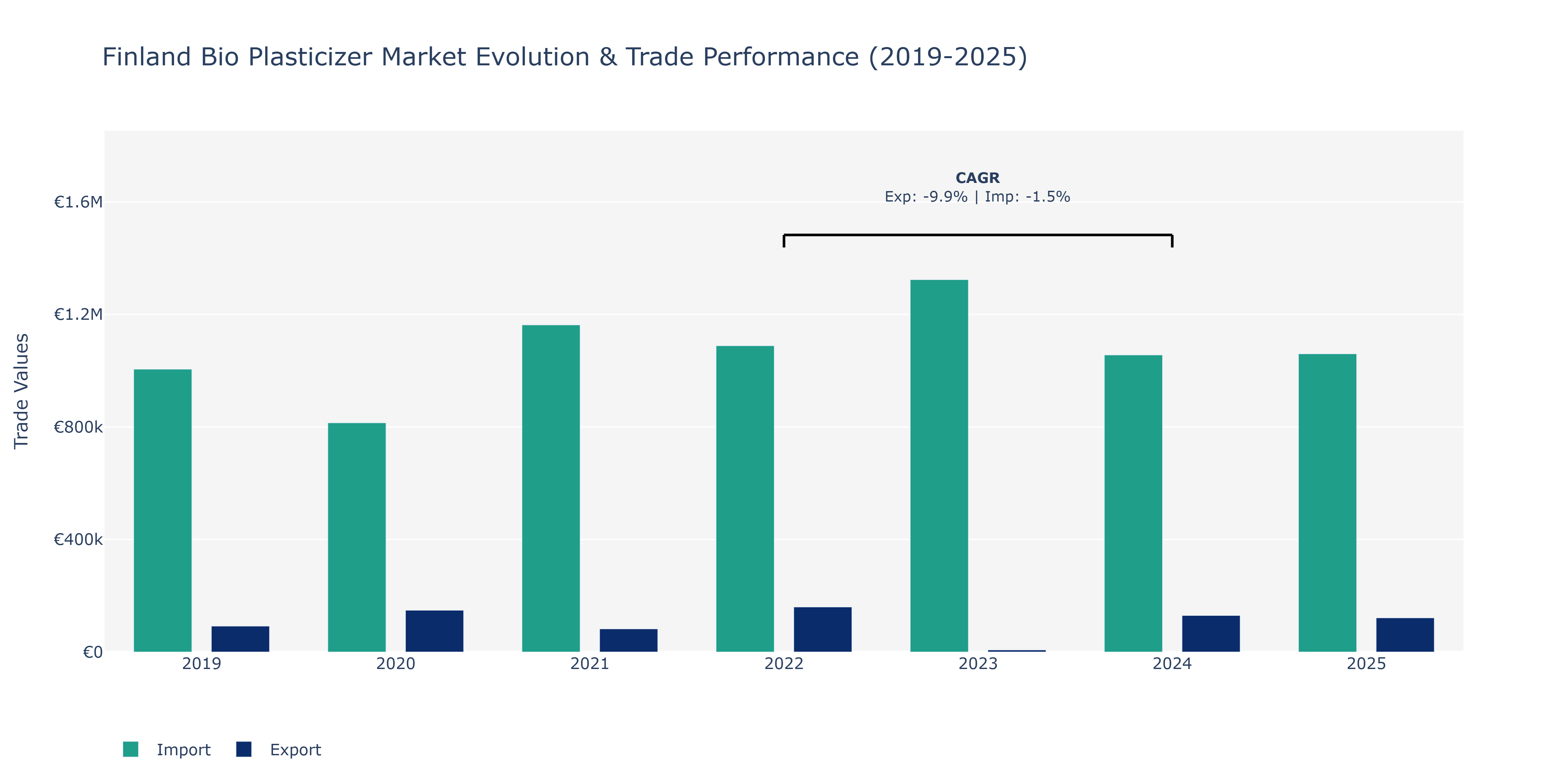 Finland Bio Plasticizer Market: Production & Trade Performance (2019-2025)