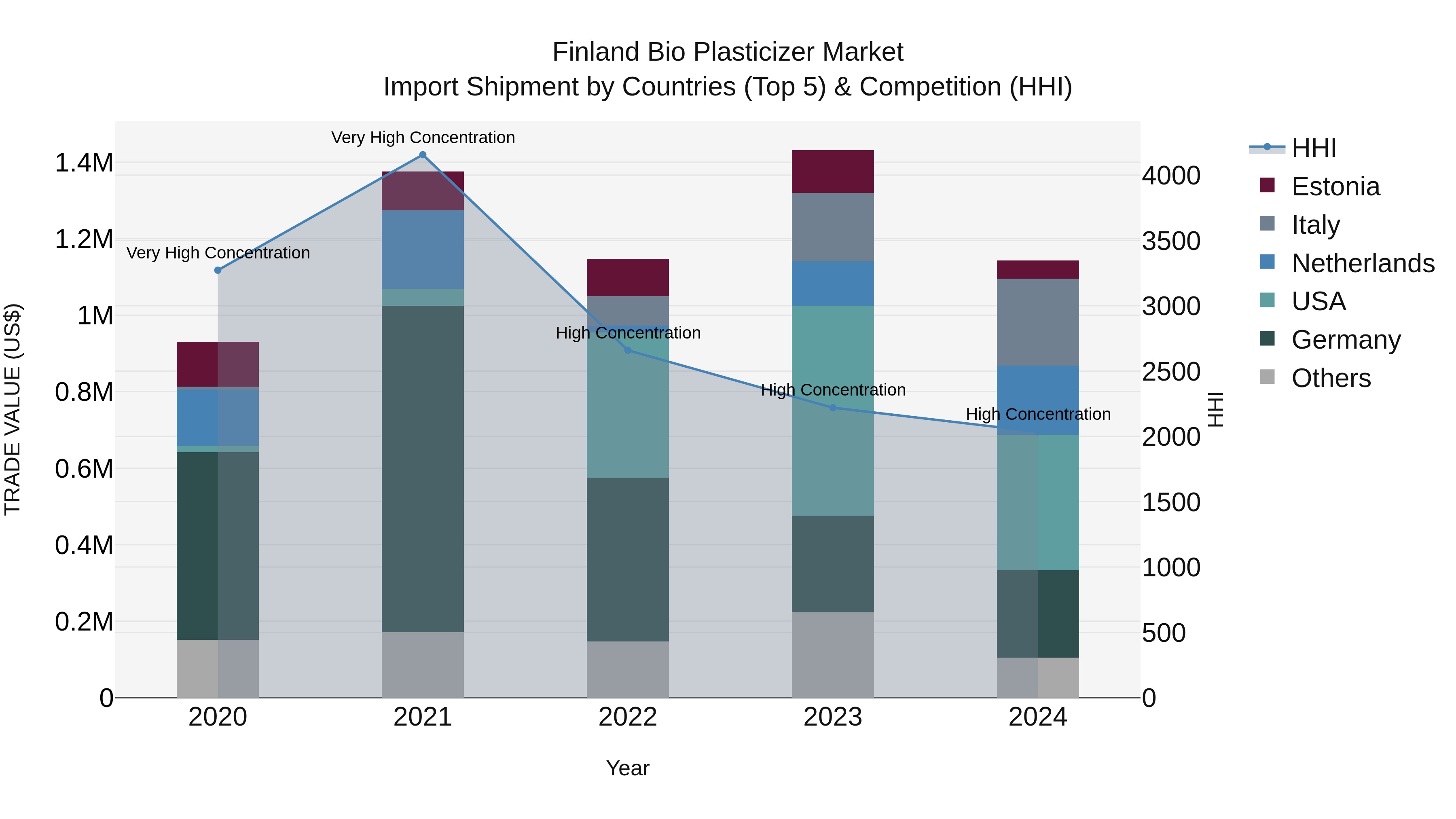 Finland Bio Plasticizer Market Top 5 Importing Countries and Market Competition (HHI) Analysis