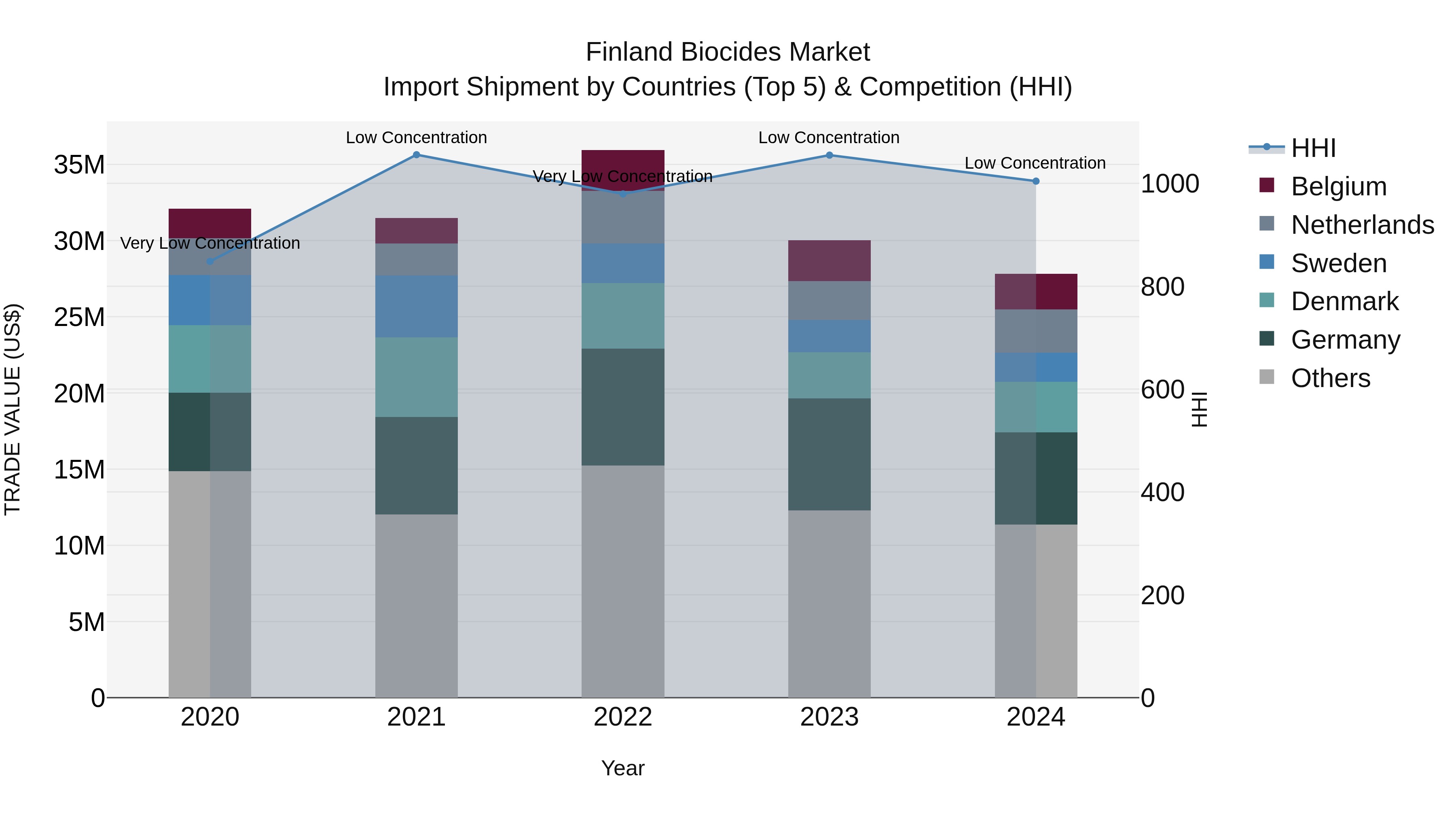 Finland Biocides Market Top 5 Importing Countries and Market Competition (HHI) Analysis