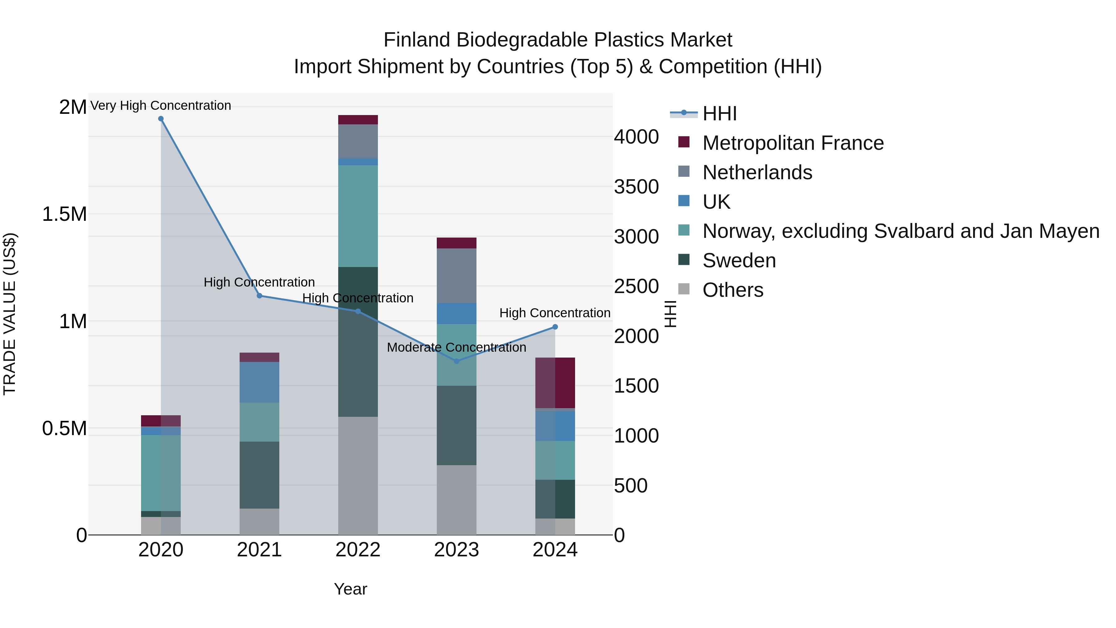 Finland Biodegradable Plastics Market Top 5 Importing Countries and Market Competition (HHI) Analysis