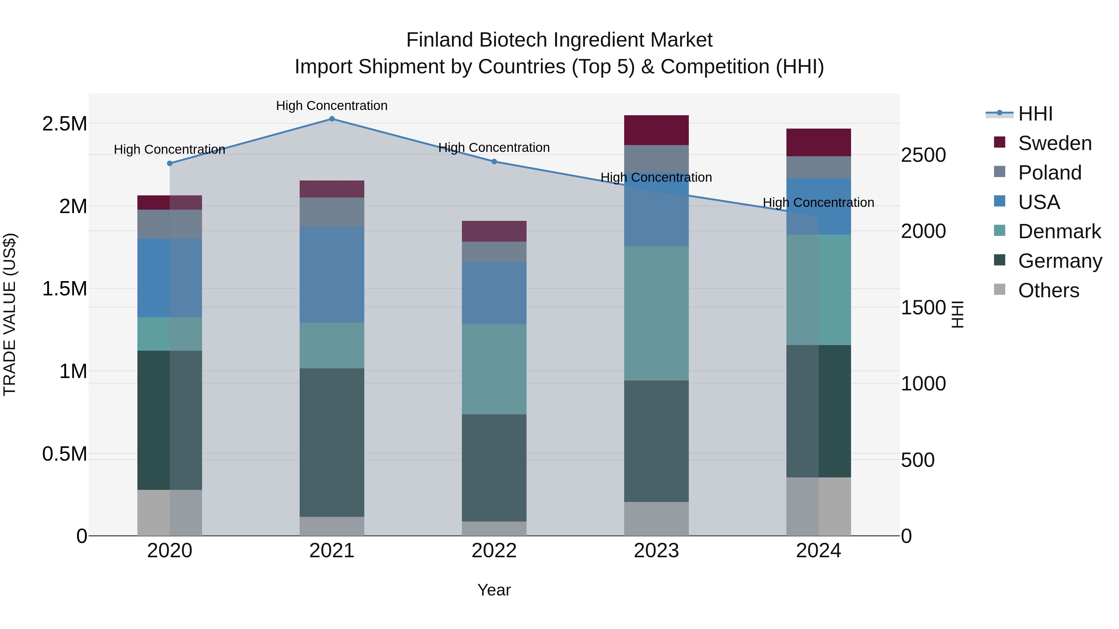 Finland Biotech Ingredient Market Top 5 Importing Countries and Market Competition (HHI) Analysis