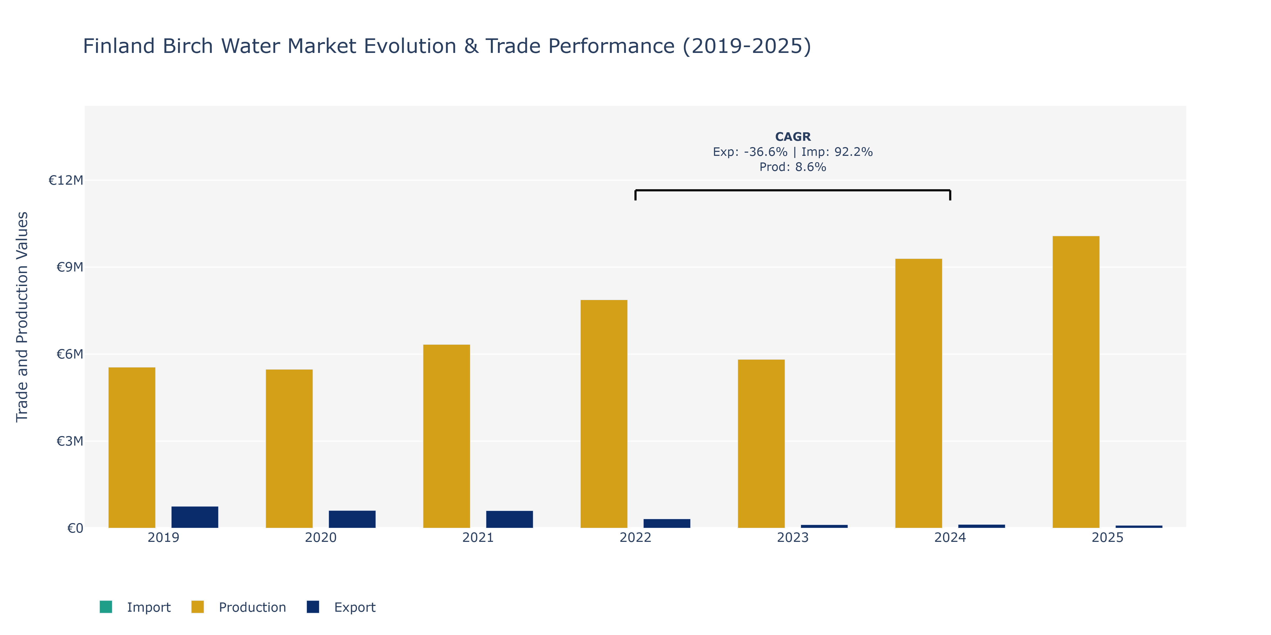 Finland Birch Water Market: Production & Trade Performance (2019-2025)