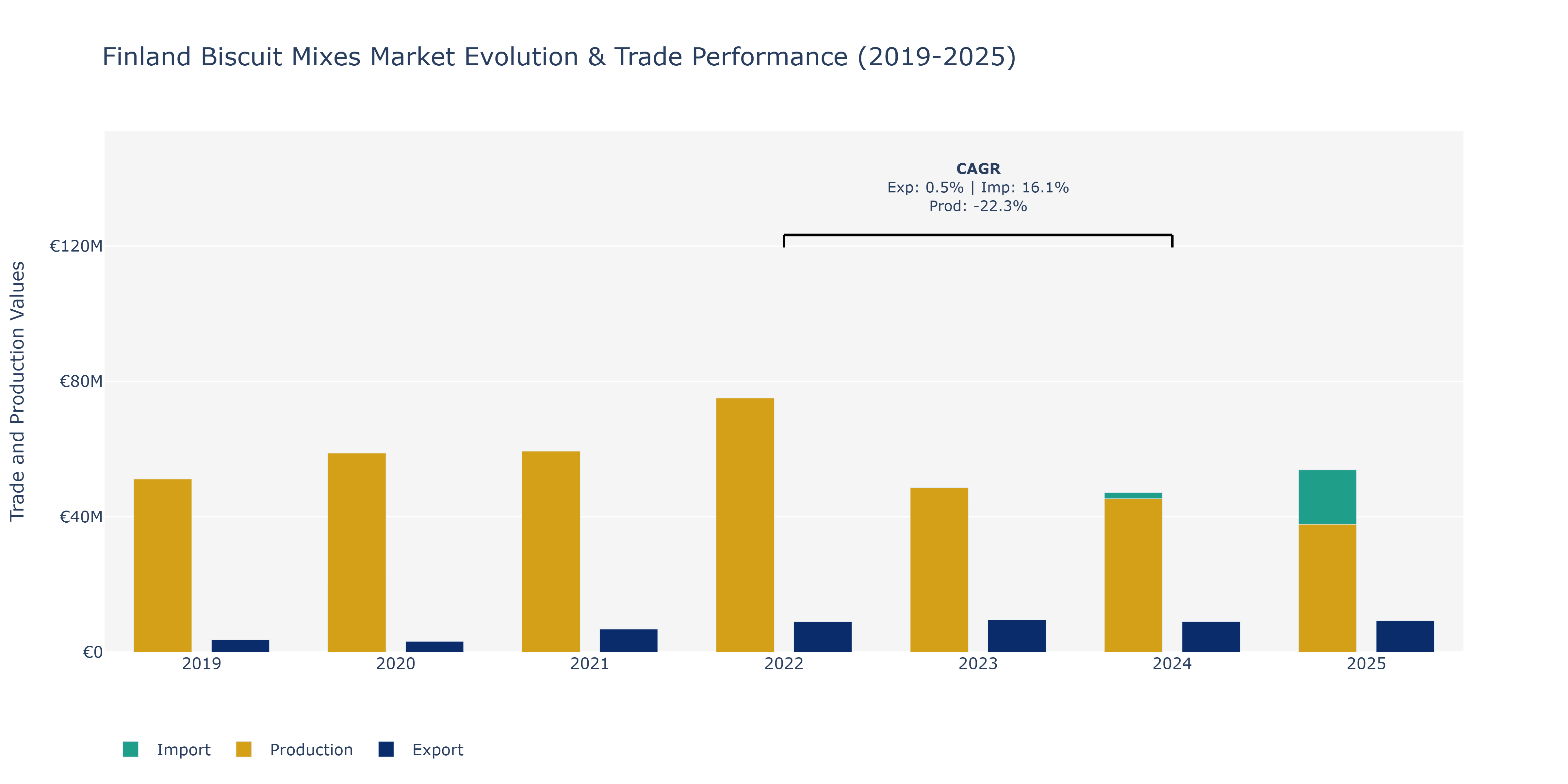 Finland Biscuit Mixes Market: Production & Trade Performance (2019-2025)