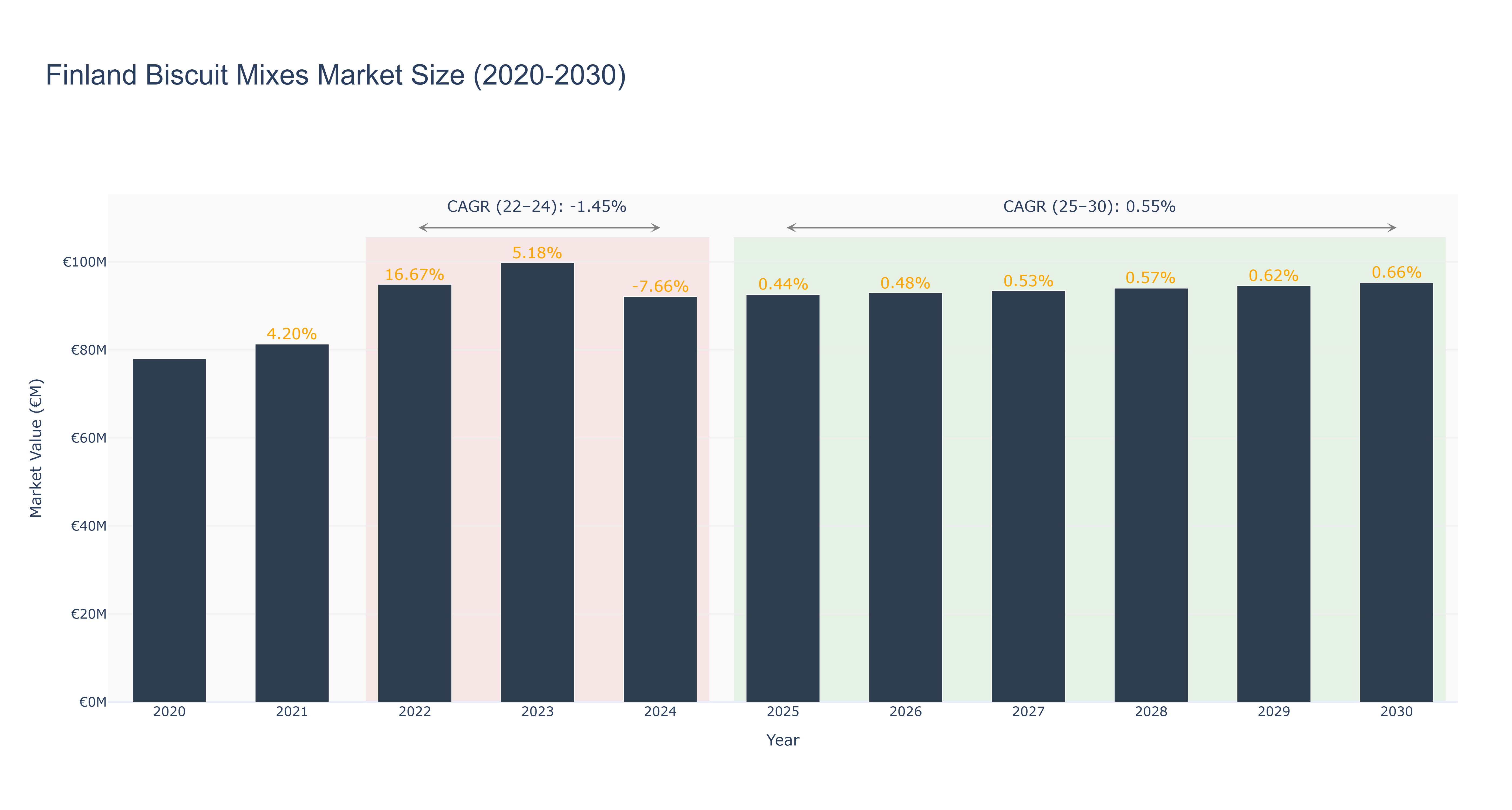Finland Biscuit Mixes Market Size (2020-2030)