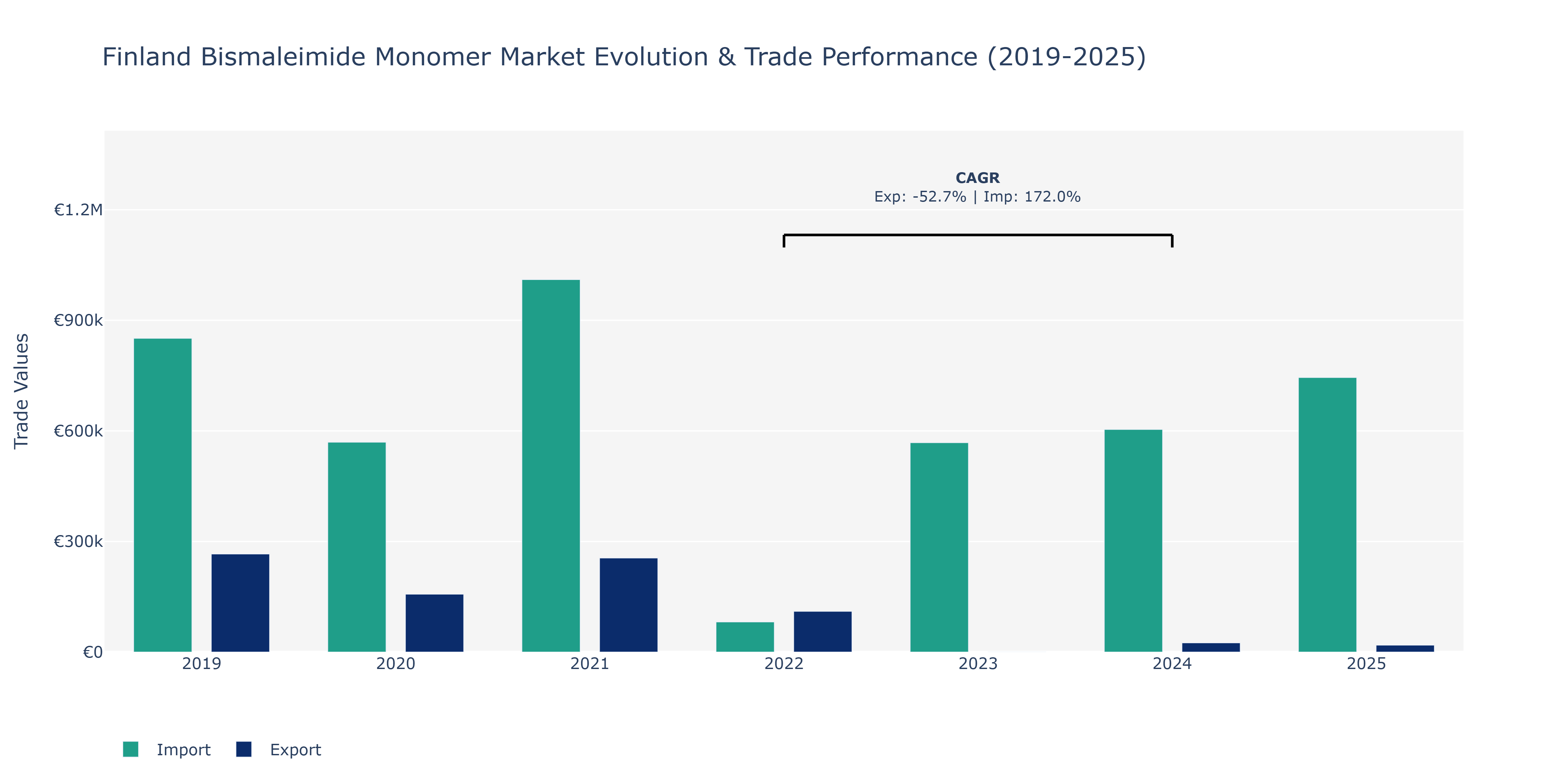 Finland Bismaleimide Monomer Market: Production & Trade Performance (2019-2025)