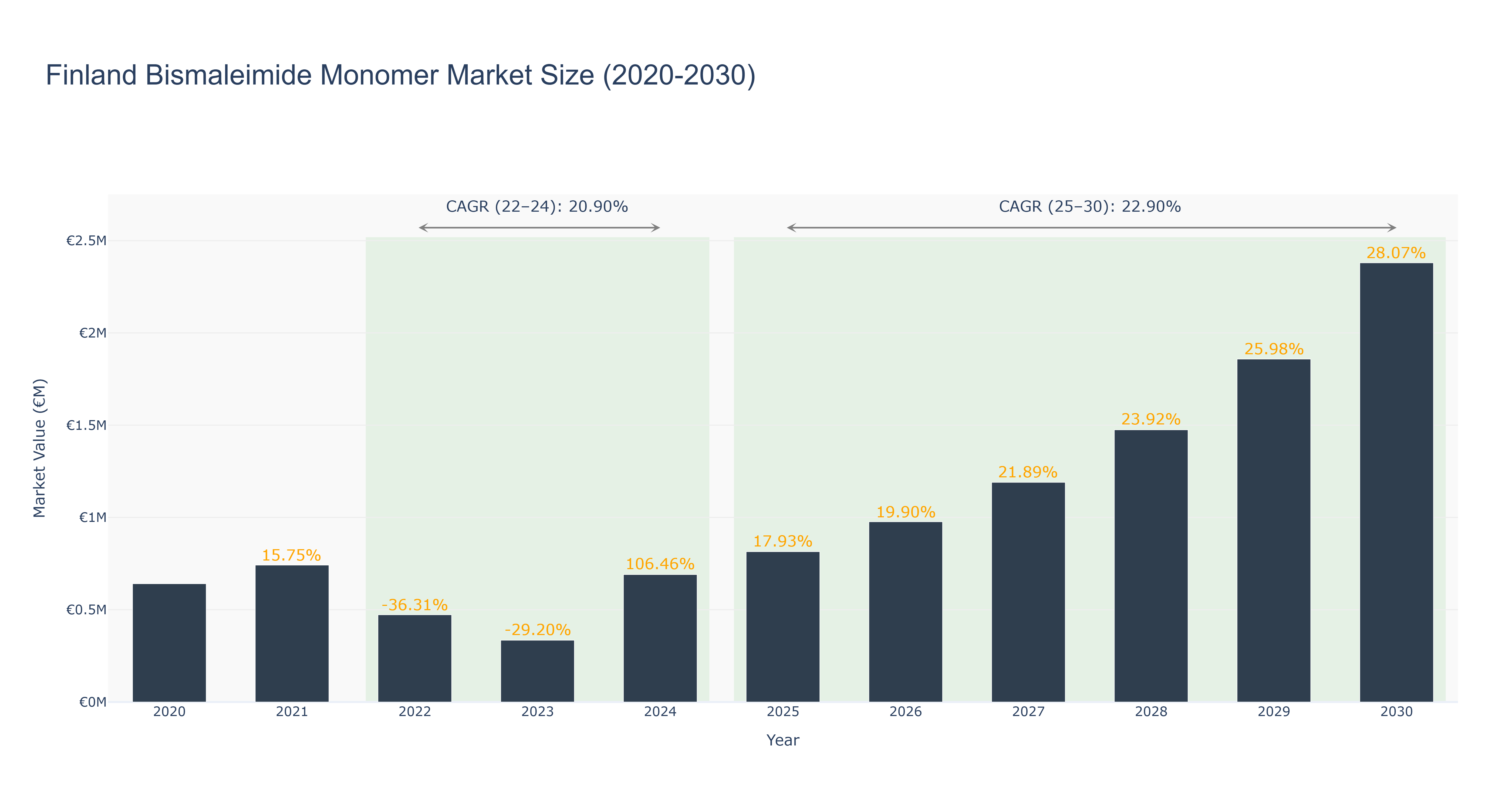 Finland Bismaleimide Monomer Market Size (2020-2030)