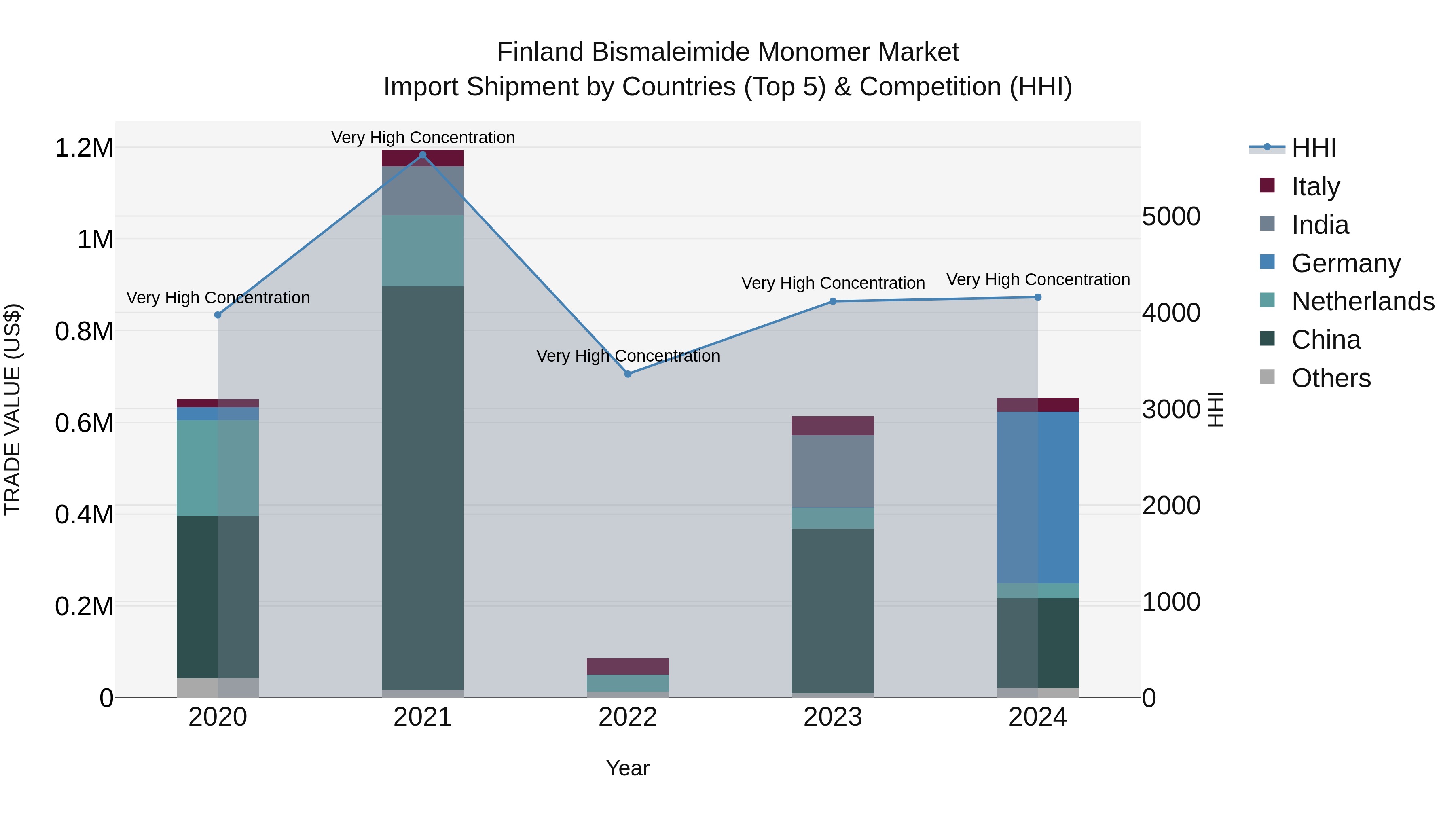 Finland Bismaleimide Monomer Market Top 5 Importing Countries and Market Competition (HHI) Analysis