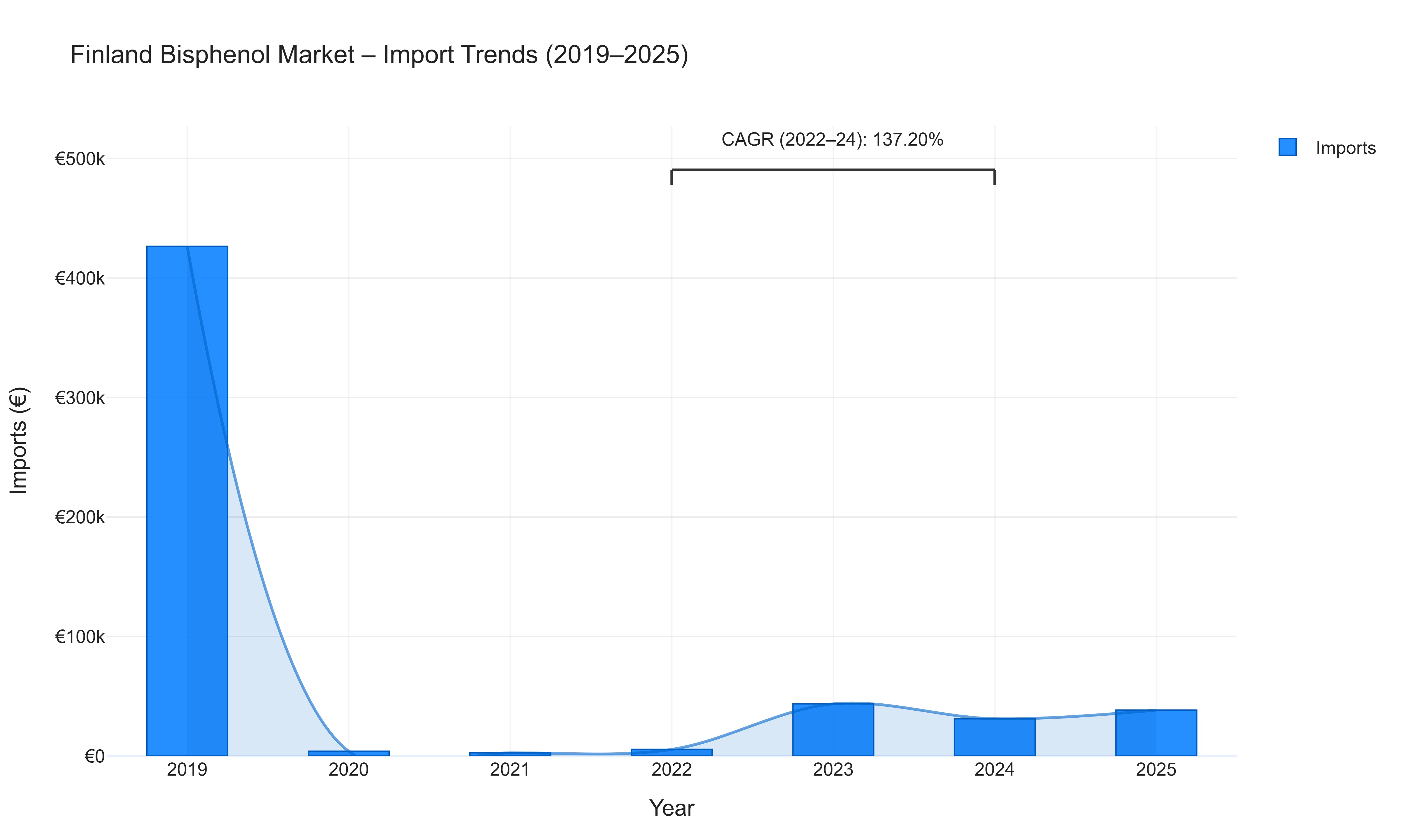 Finland Bisphenol Market - Import Trends (2019-2025)