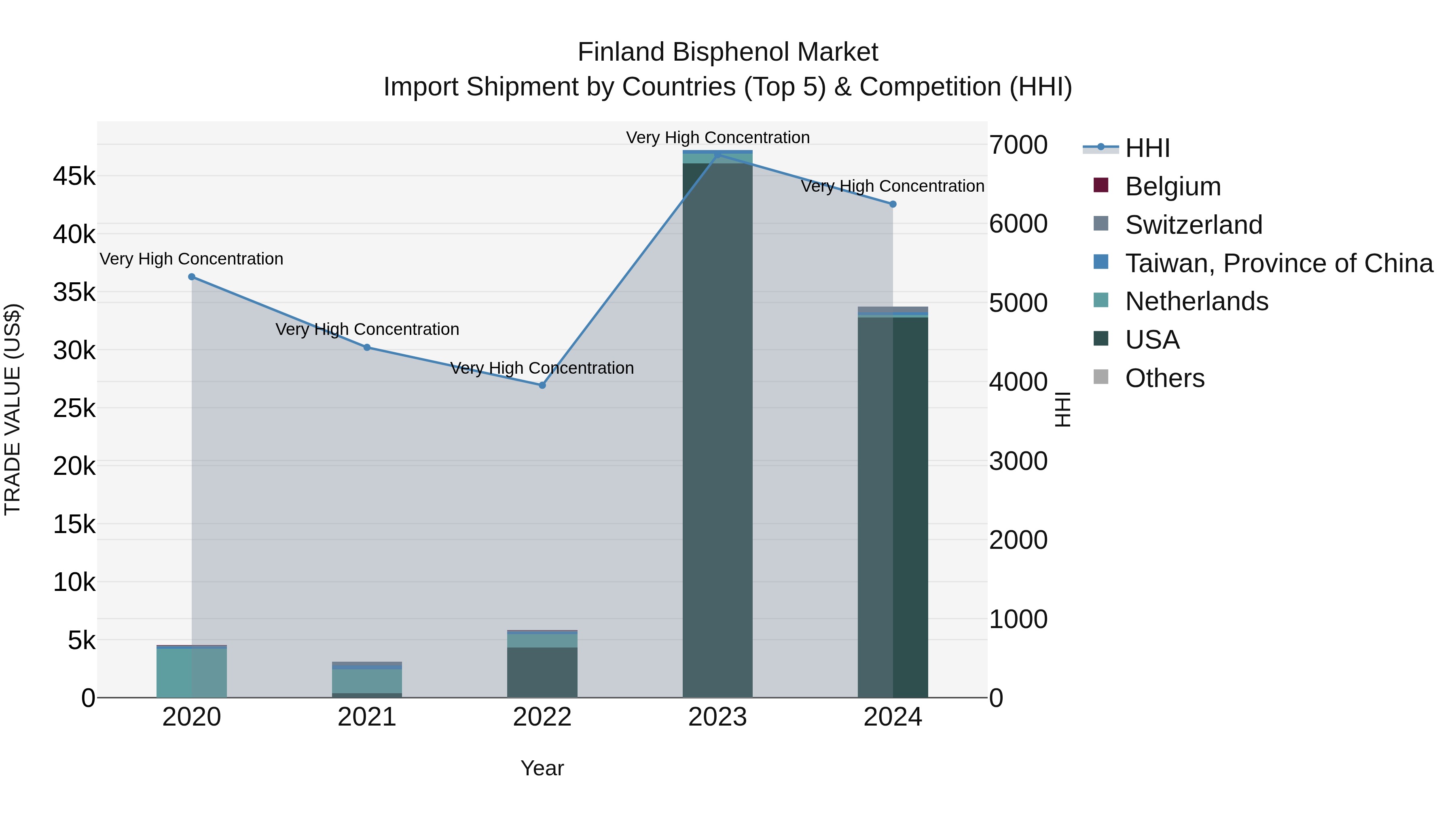 Finland Bisphenol Market Top 5 Importing Countries and Market Competition (HHI) Analysis
