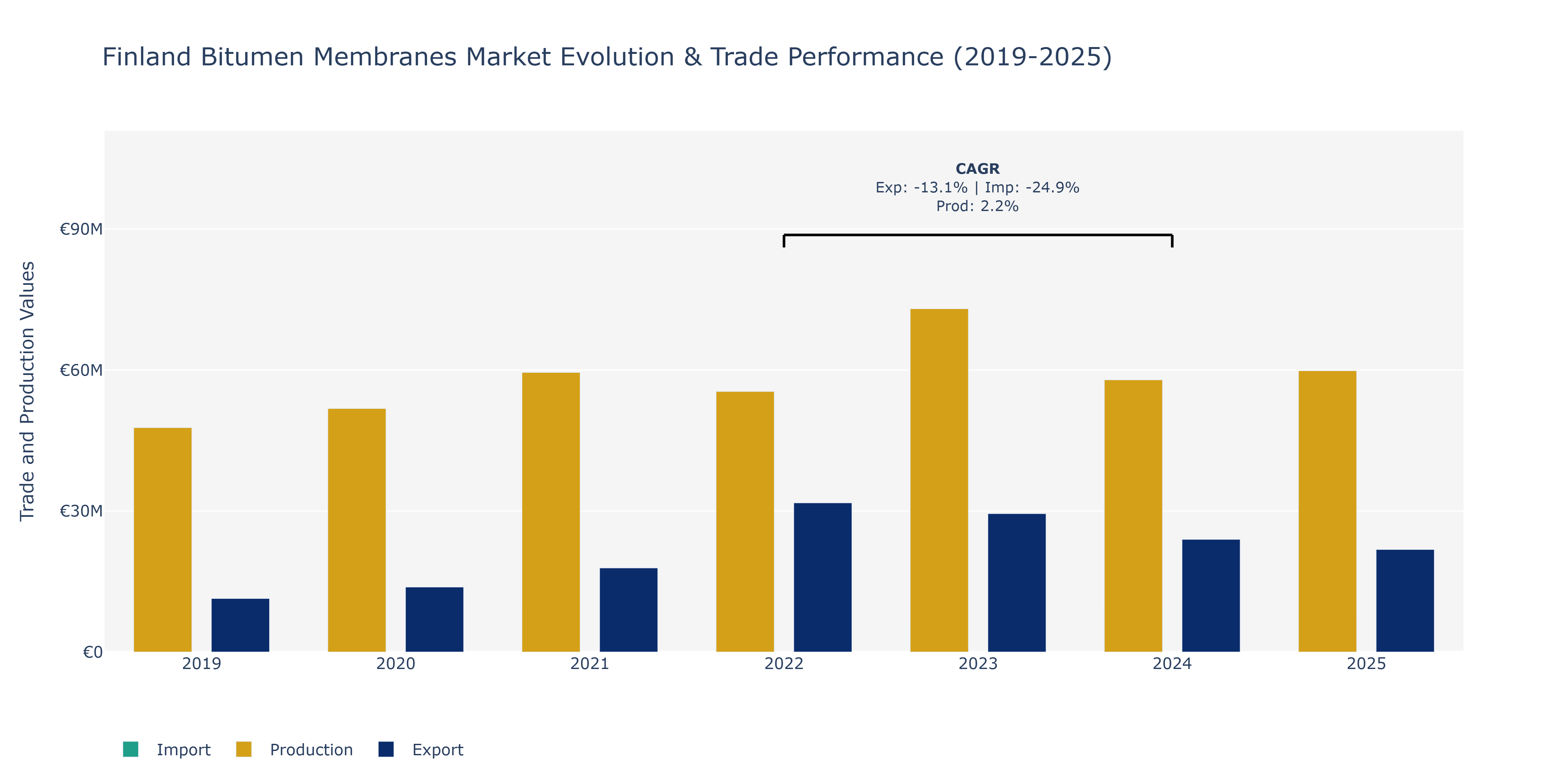 Finland Bitumen Membranes Market: Production & Trade Performance (2019-2025)