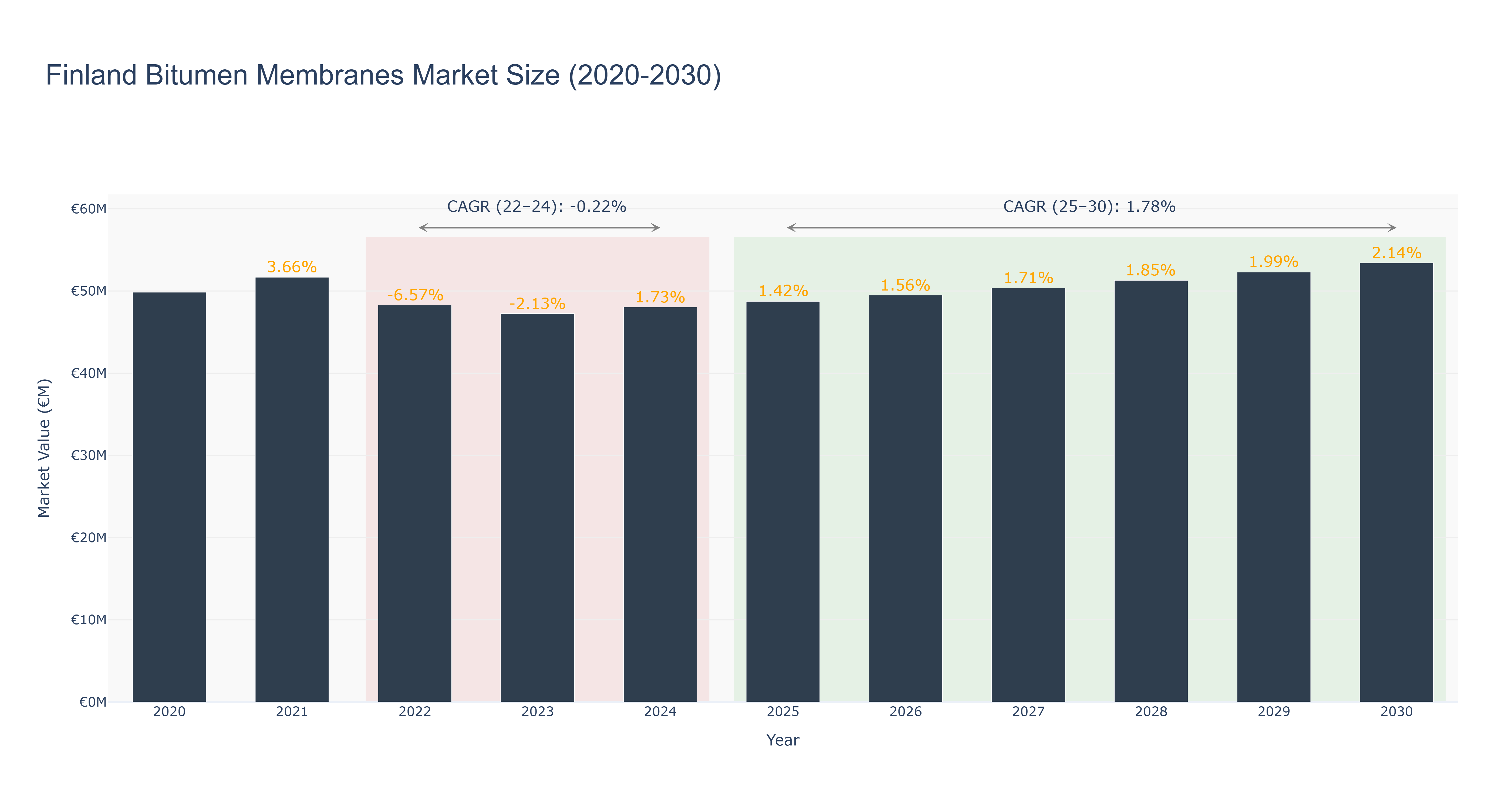 Finland Bitumen Membranes Market Size (2020-2030)