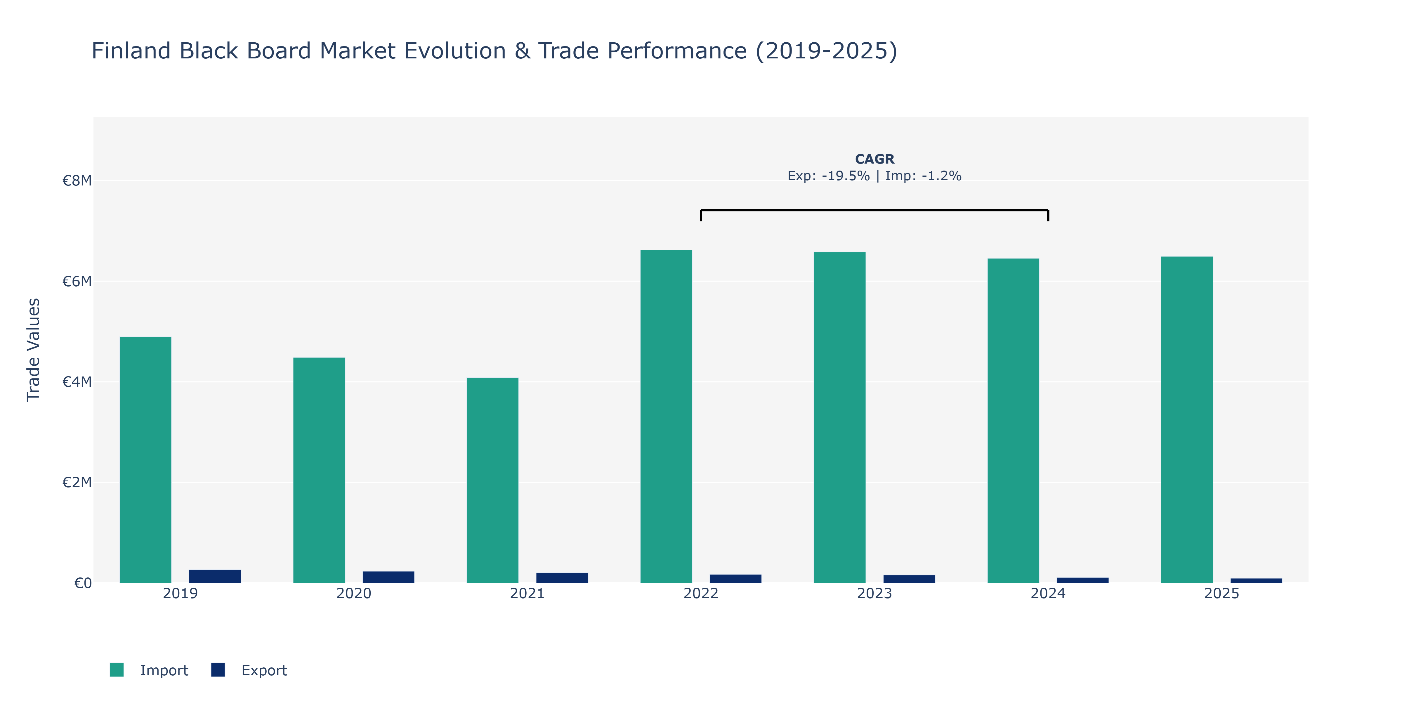 Finland Black Board Market: Production & Trade Performance (2019-2025)