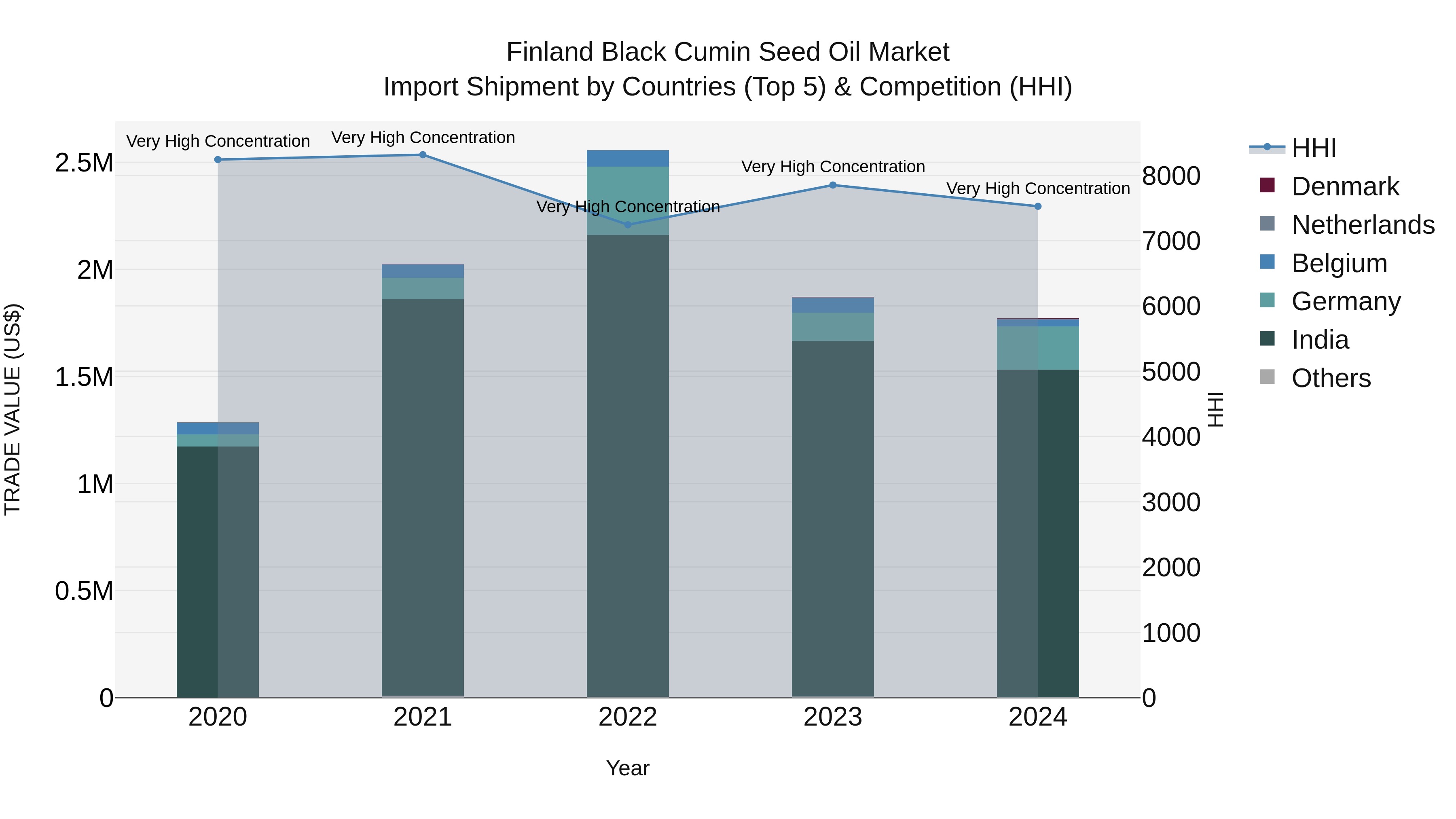 Finland Black Cumin Seed Oil Market Top 5 Importing Countries and Market Competition (HHI) Analysis
