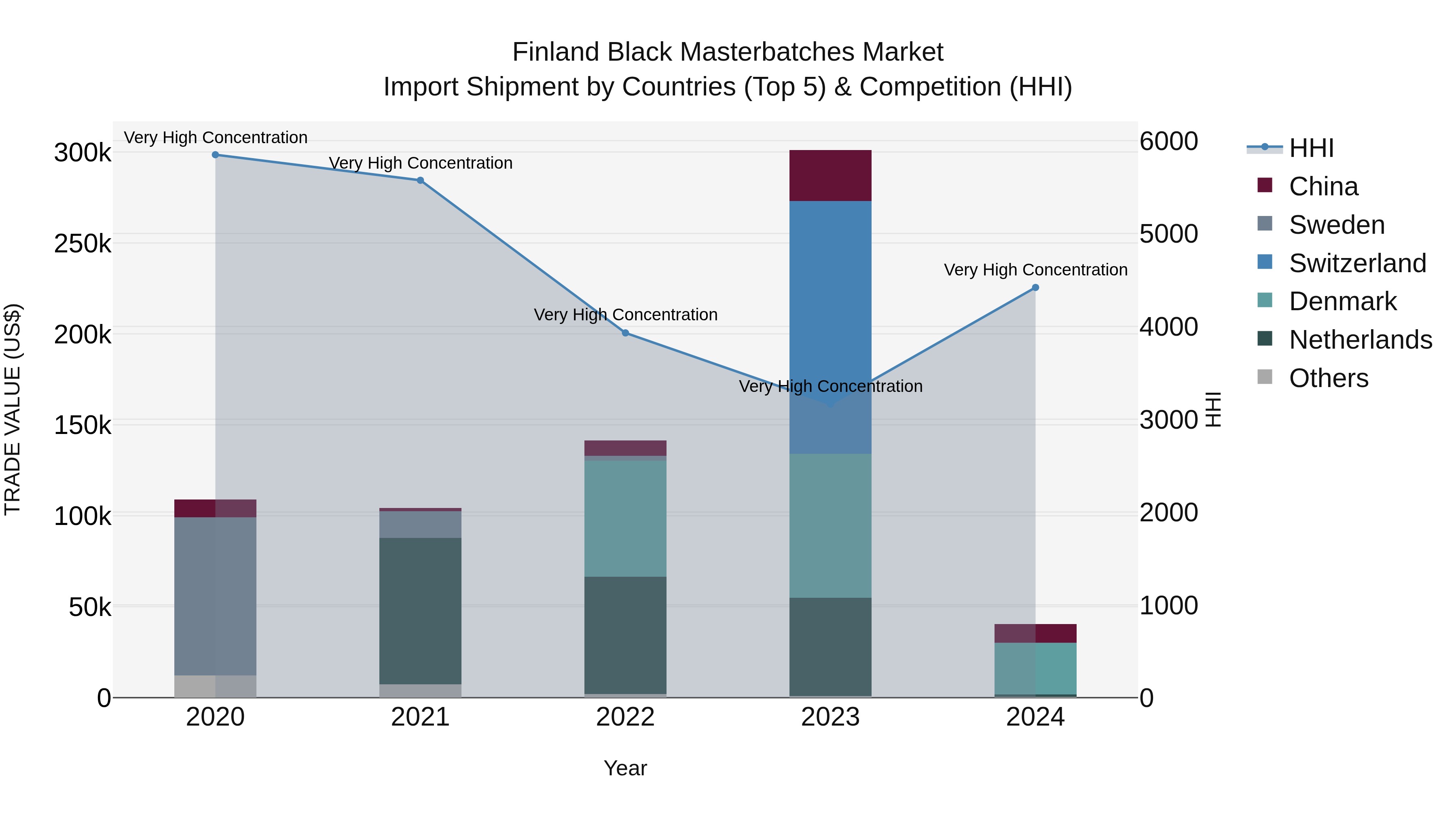 Finland Black Masterbatches Market Top 5 Importing Countries and Market Competition (HHI) Analysis