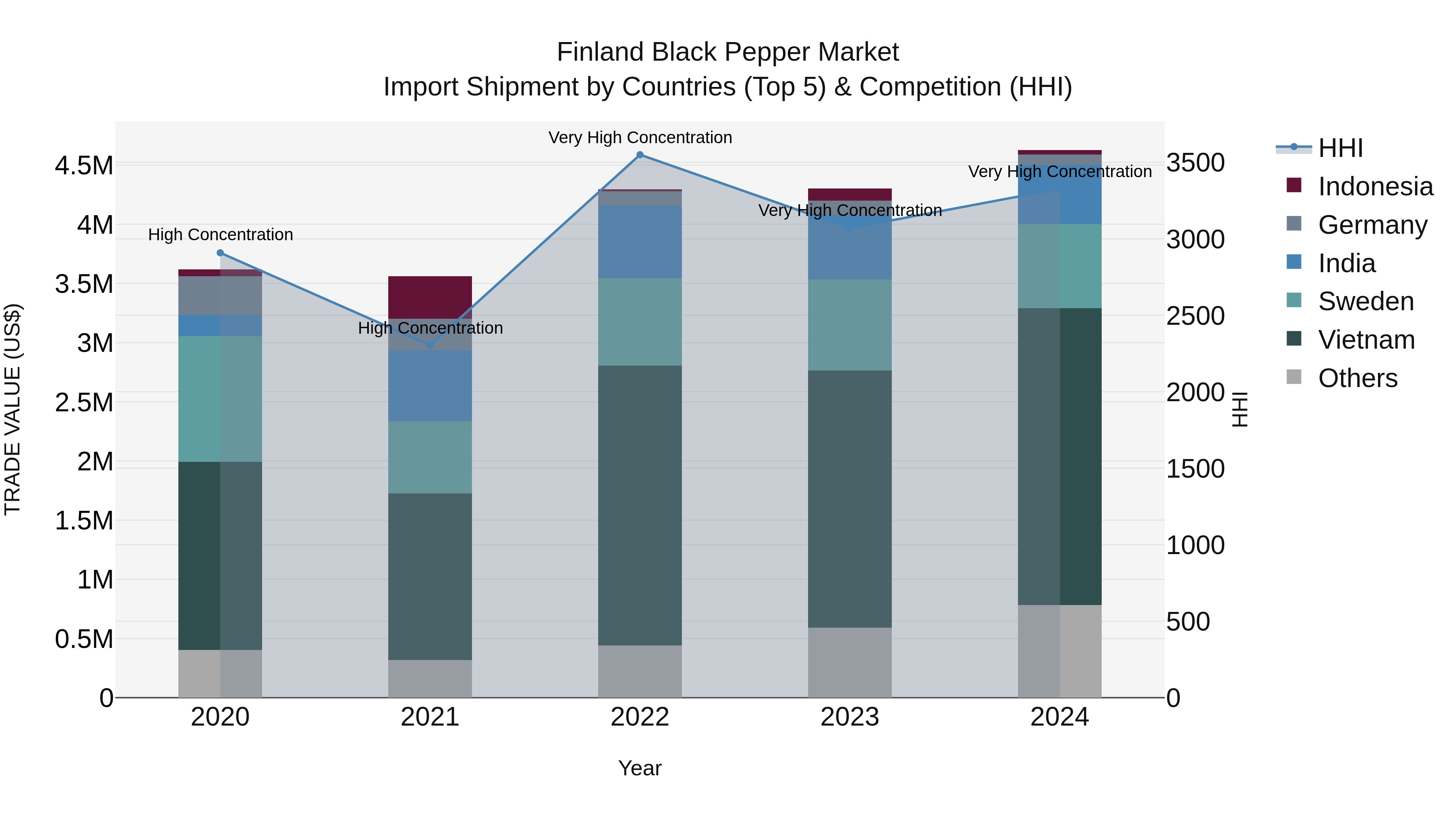Finland Black Pepper Market Top 5 Importing Countries and Market Competition (HHI) Analysis