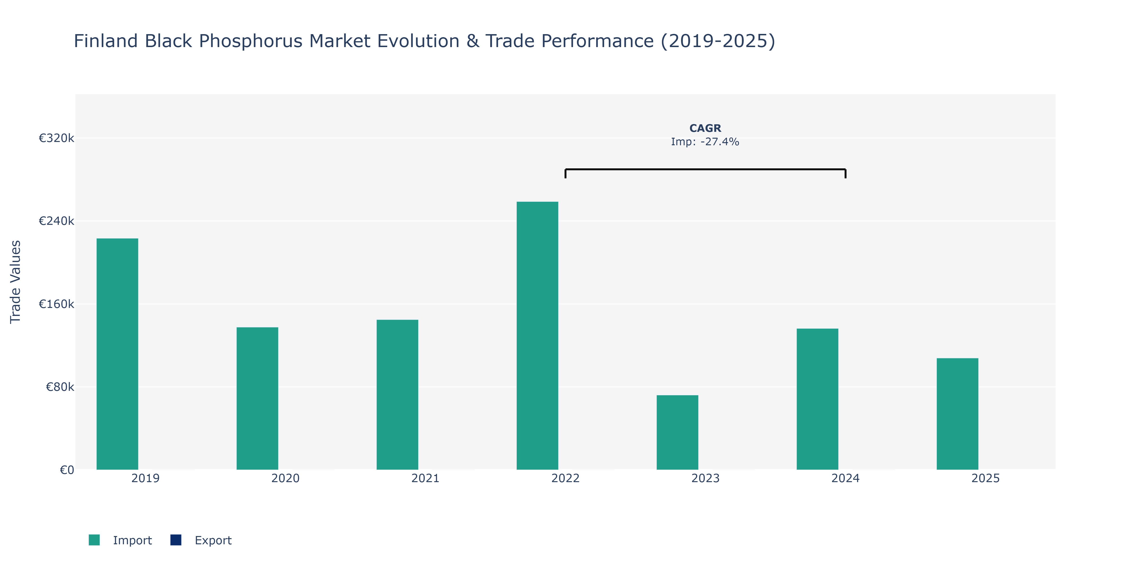 Finland Black Phosphorus Market: Production & Trade Performance (2019-2025)