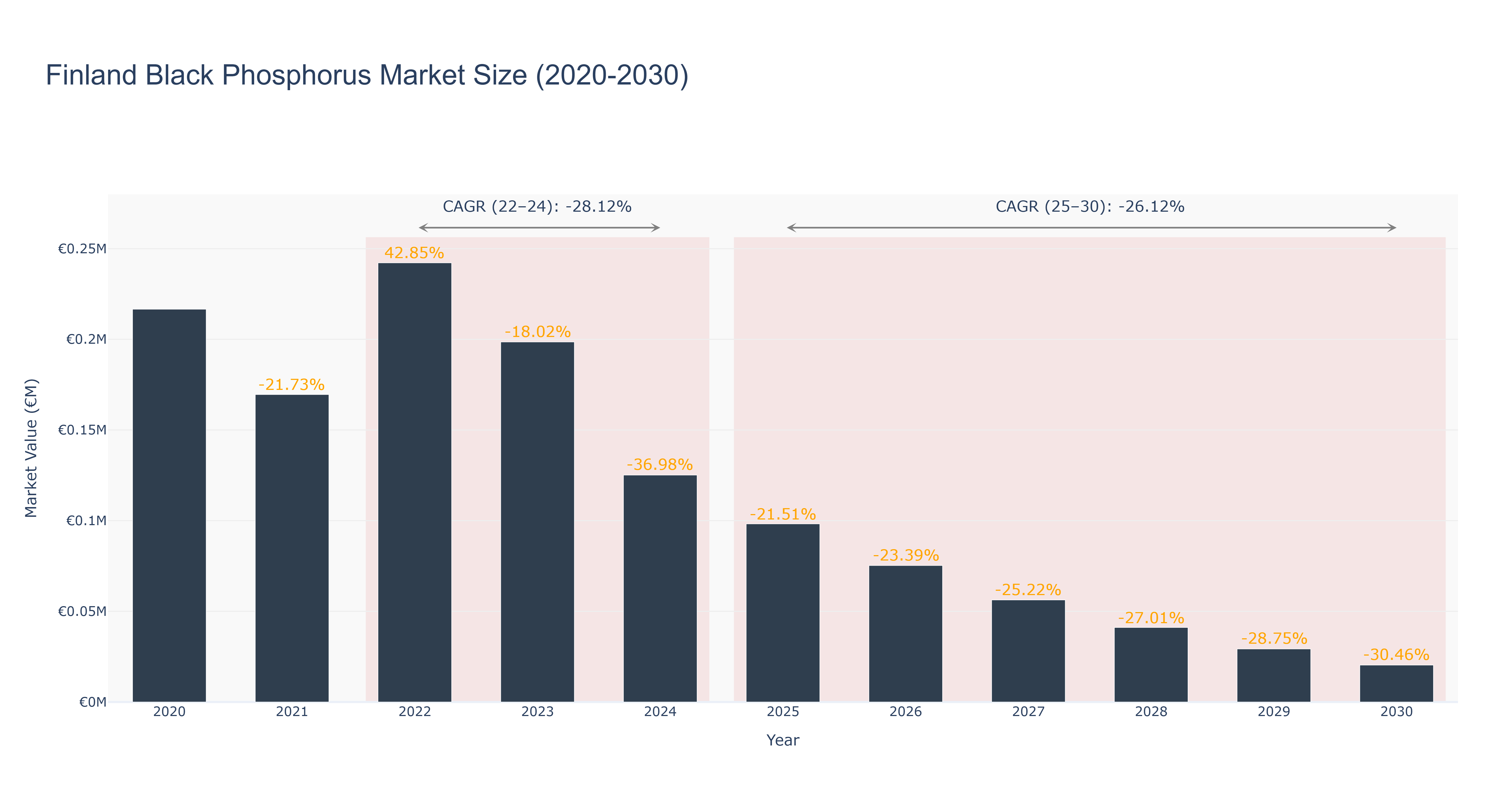 Finland Black Phosphorus Market Size (2020-2030)