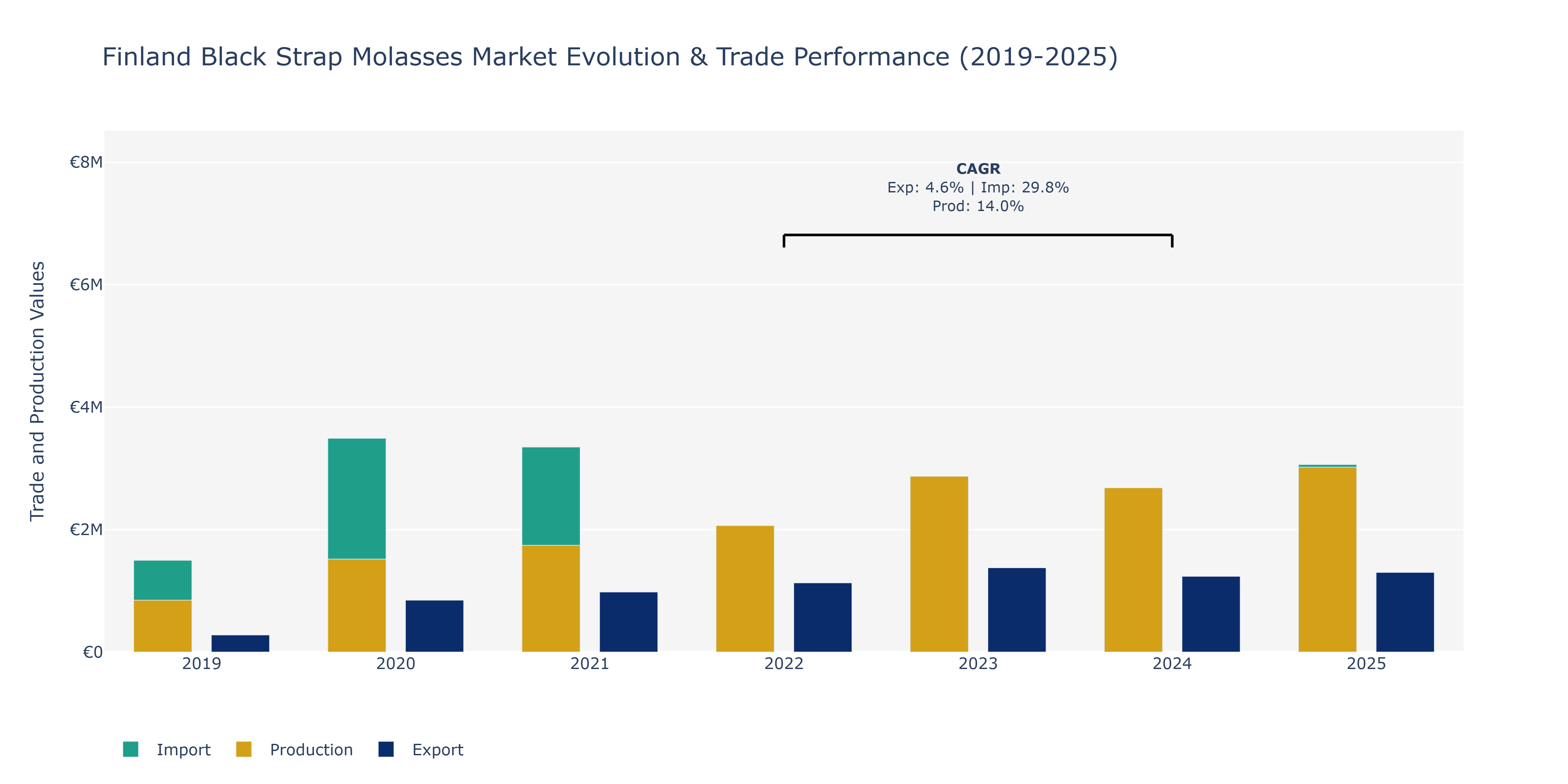 Finland Black Strap Molasses Market: Production & Trade Performance (2019-2025)