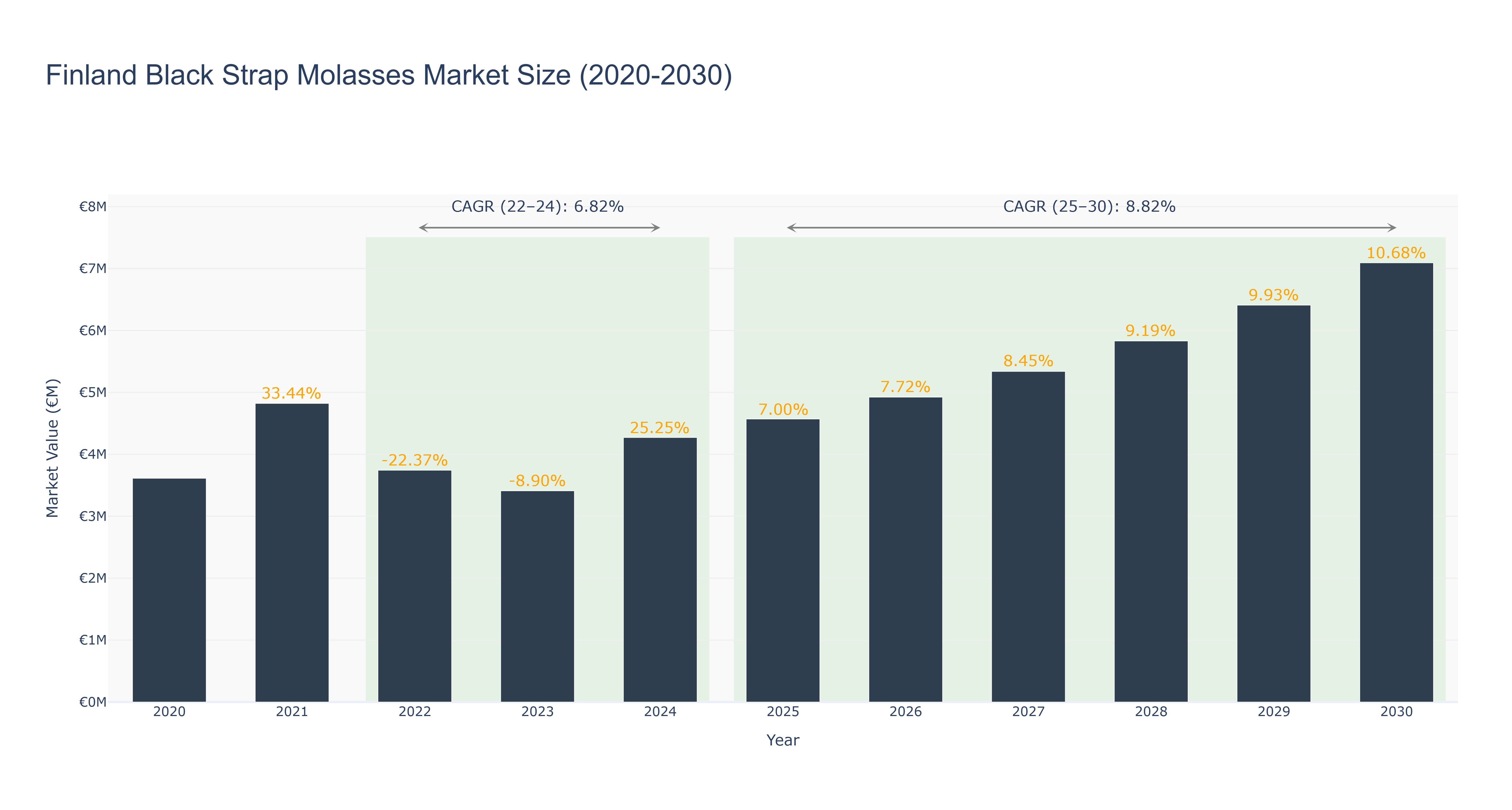 Finland Black Strap Molasses Market Size (2020-2030)
