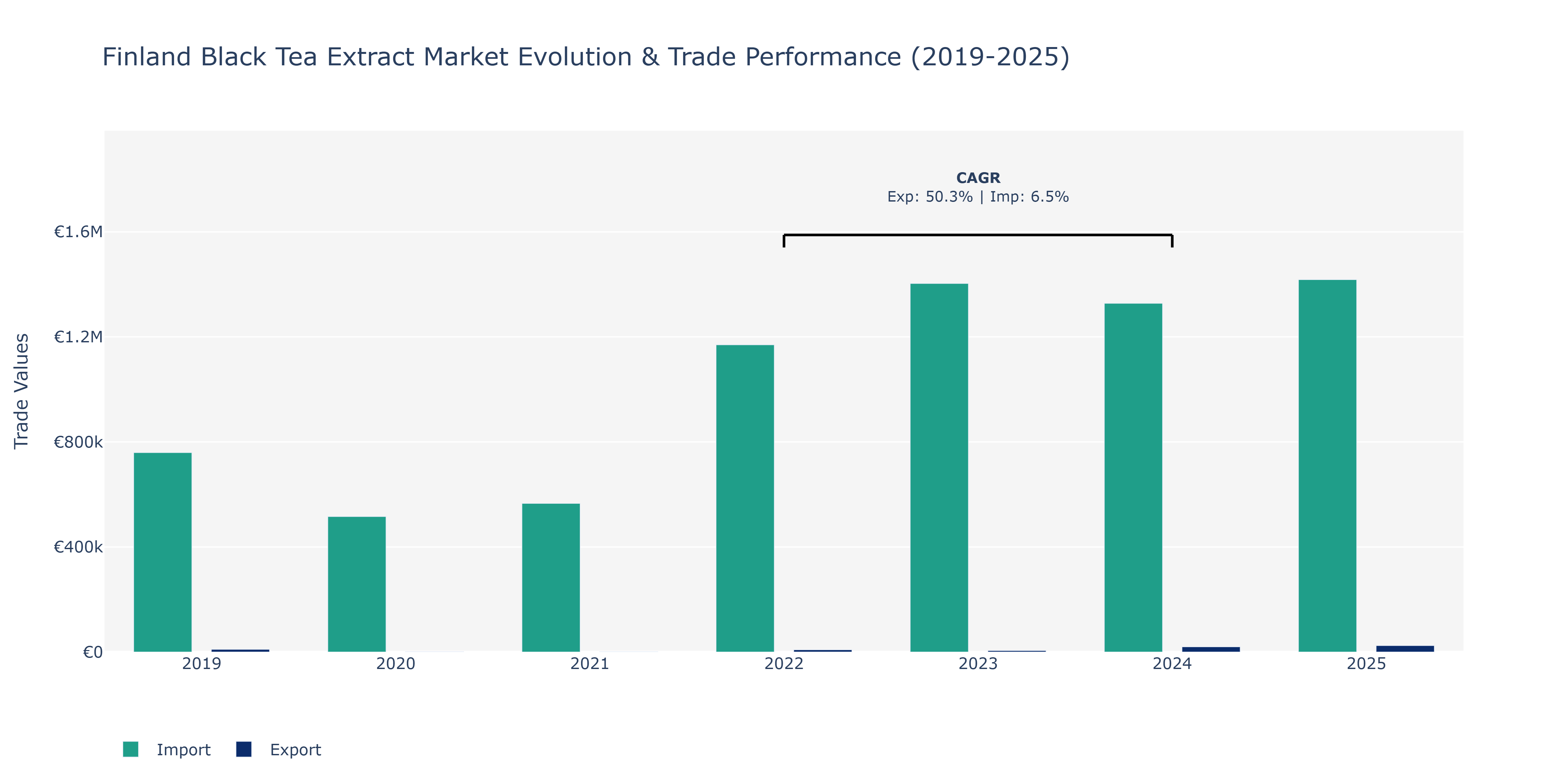 Finland Black Tea Extract Market: Production & Trade Performance (2019-2025)