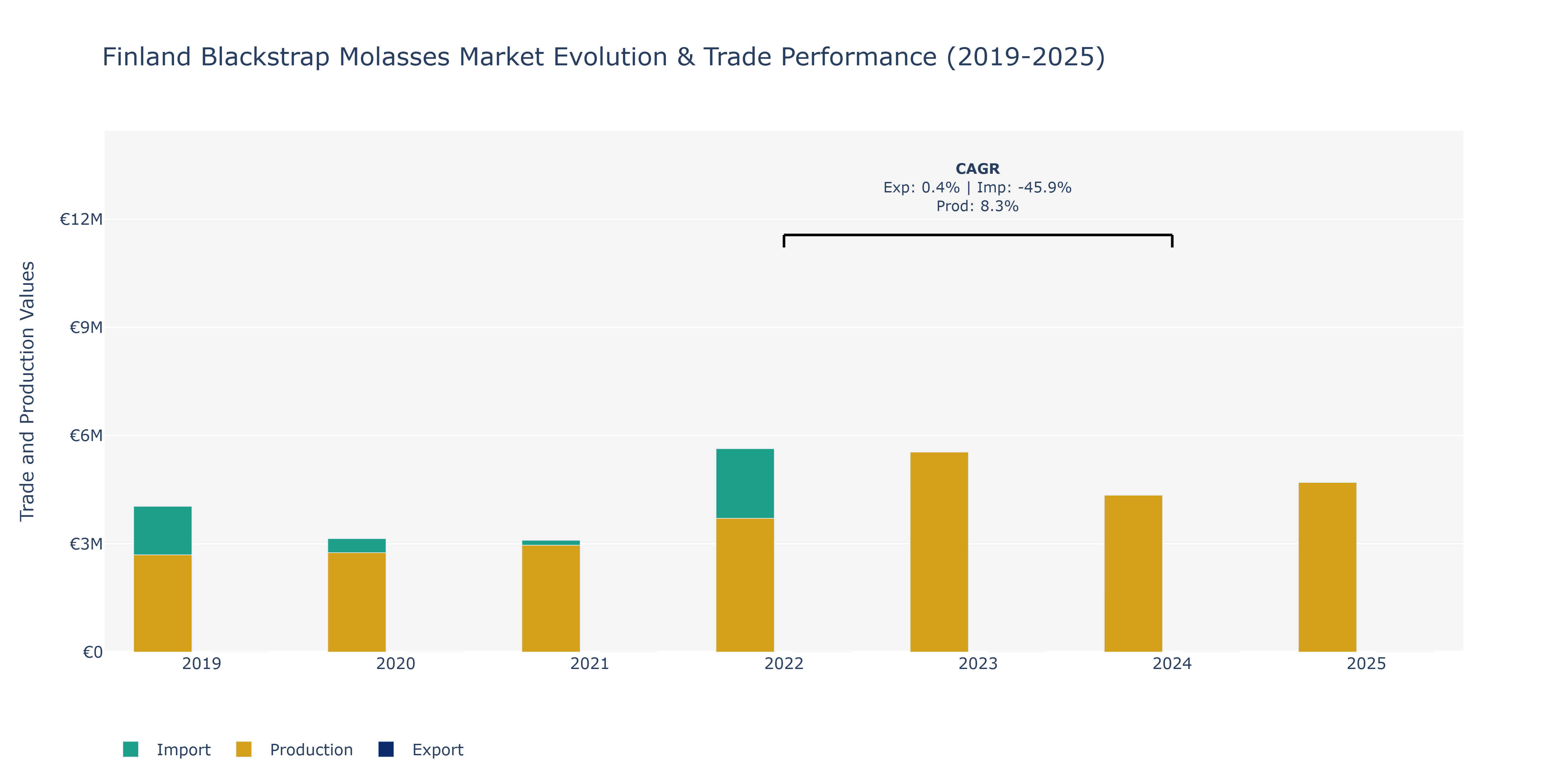 Finland Blackstrap Molasses Market: Production & Trade Performance (2019-2025) Size