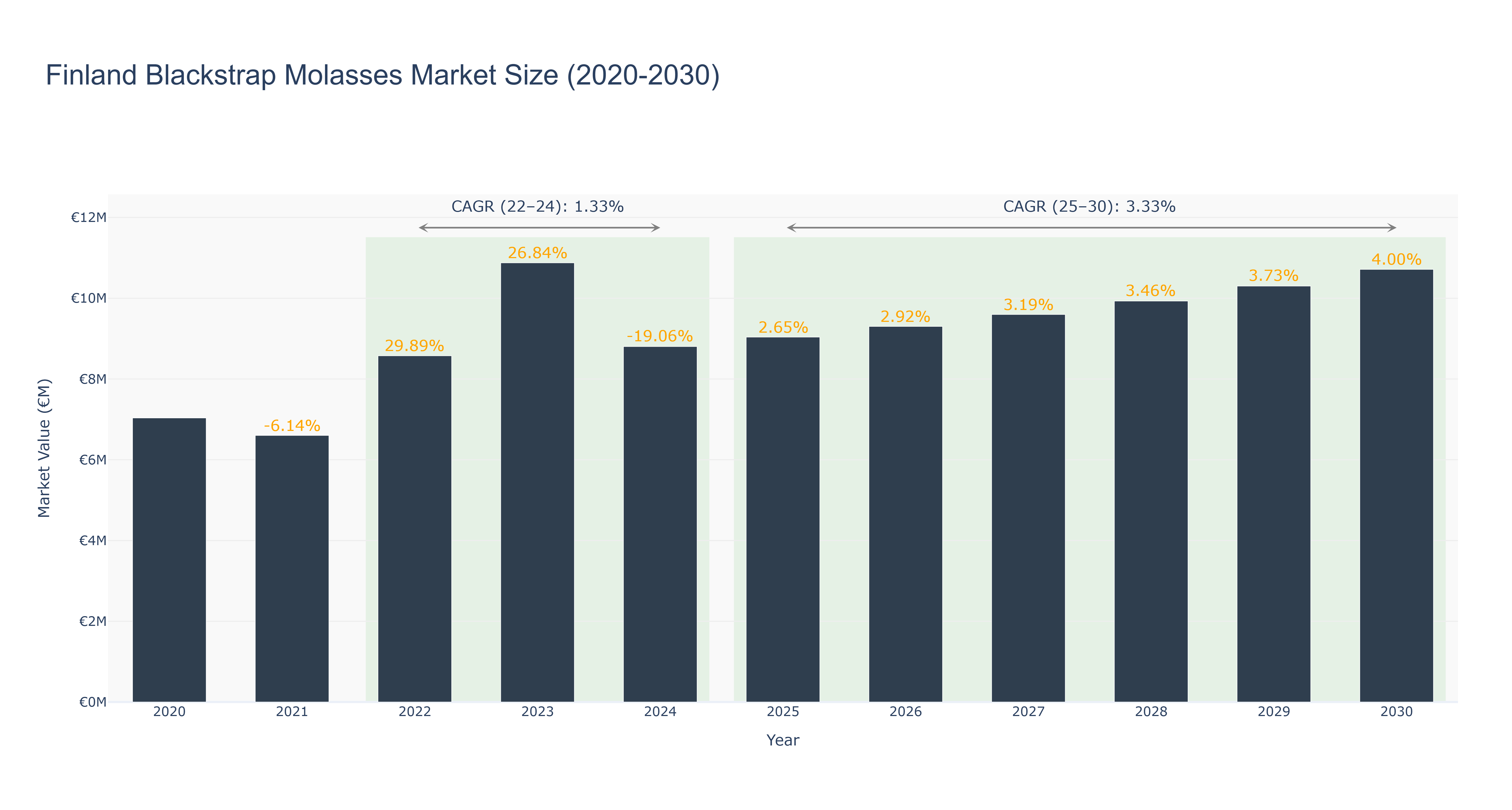 Finland Blackstrap Molasses Market Size (2020-2030) Size