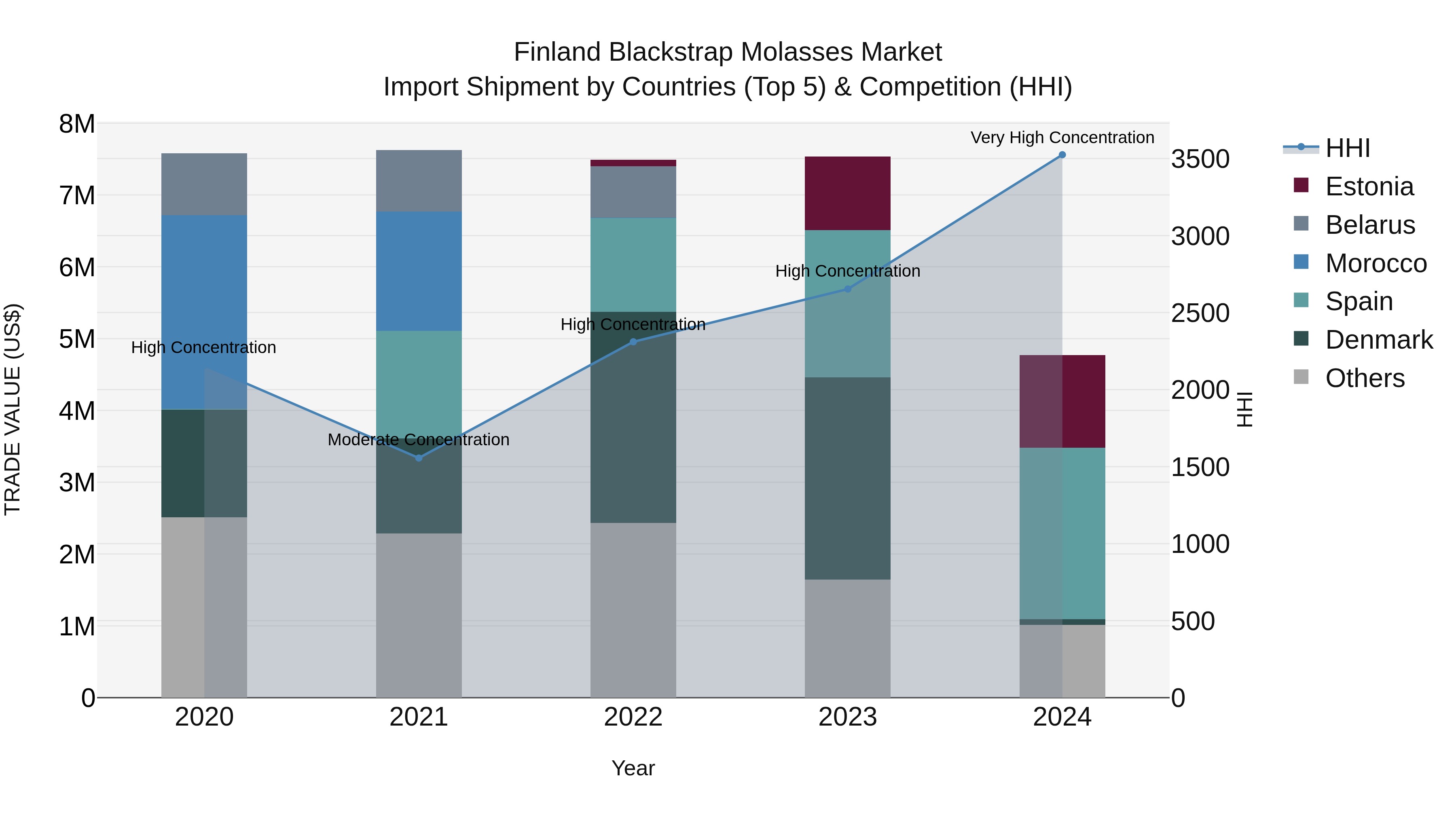 Finland Blackstrap Molasses Market Top 5 Importing Countries and Market Competition (HHI) Analysis