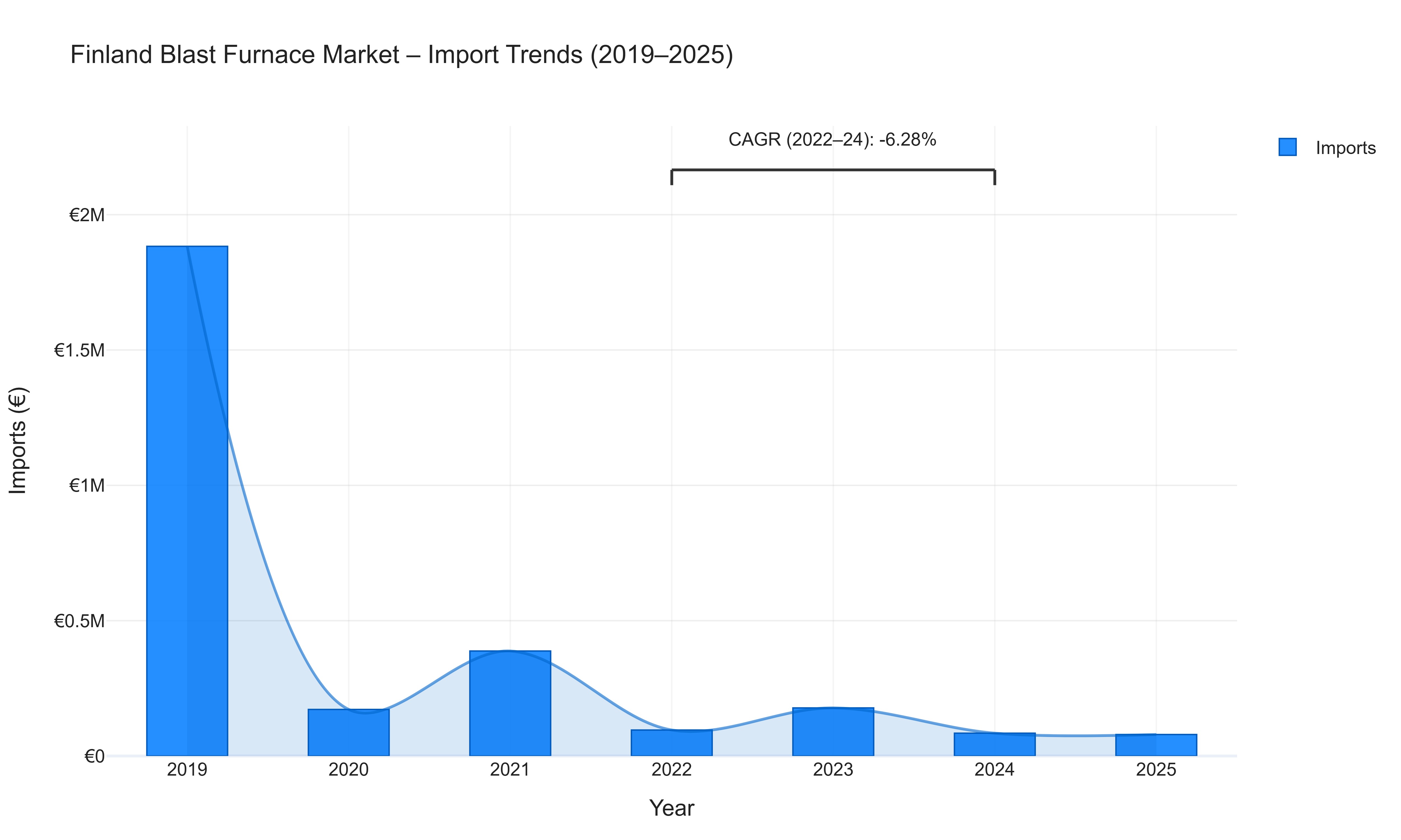 Finland Blast Furnace Market - Import Trends (2019-2025)