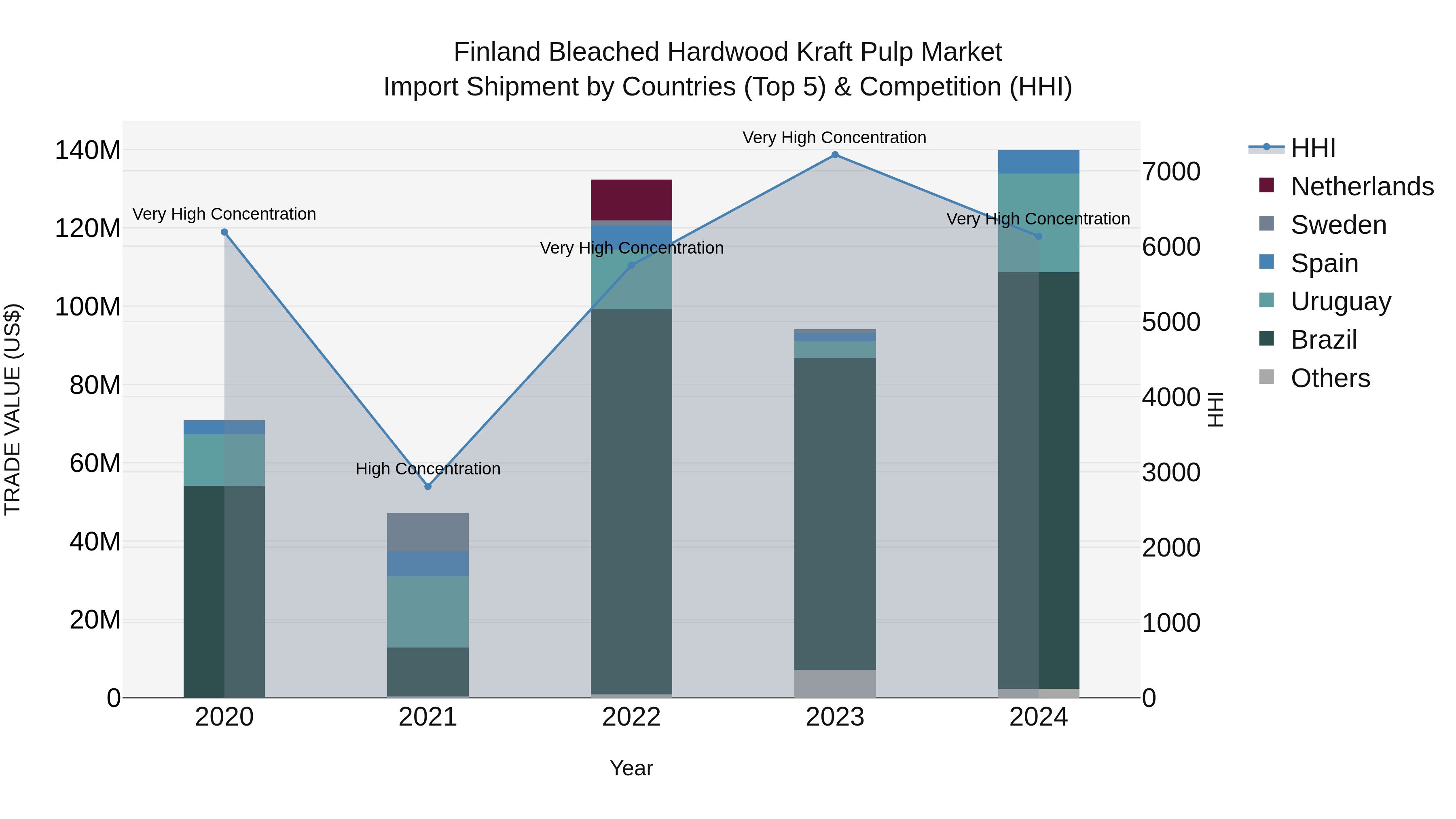 Finland Bleached Hardwood Kraft Pulp Market Top 5 Importing Countries and Market Competition (HHI) Analysis