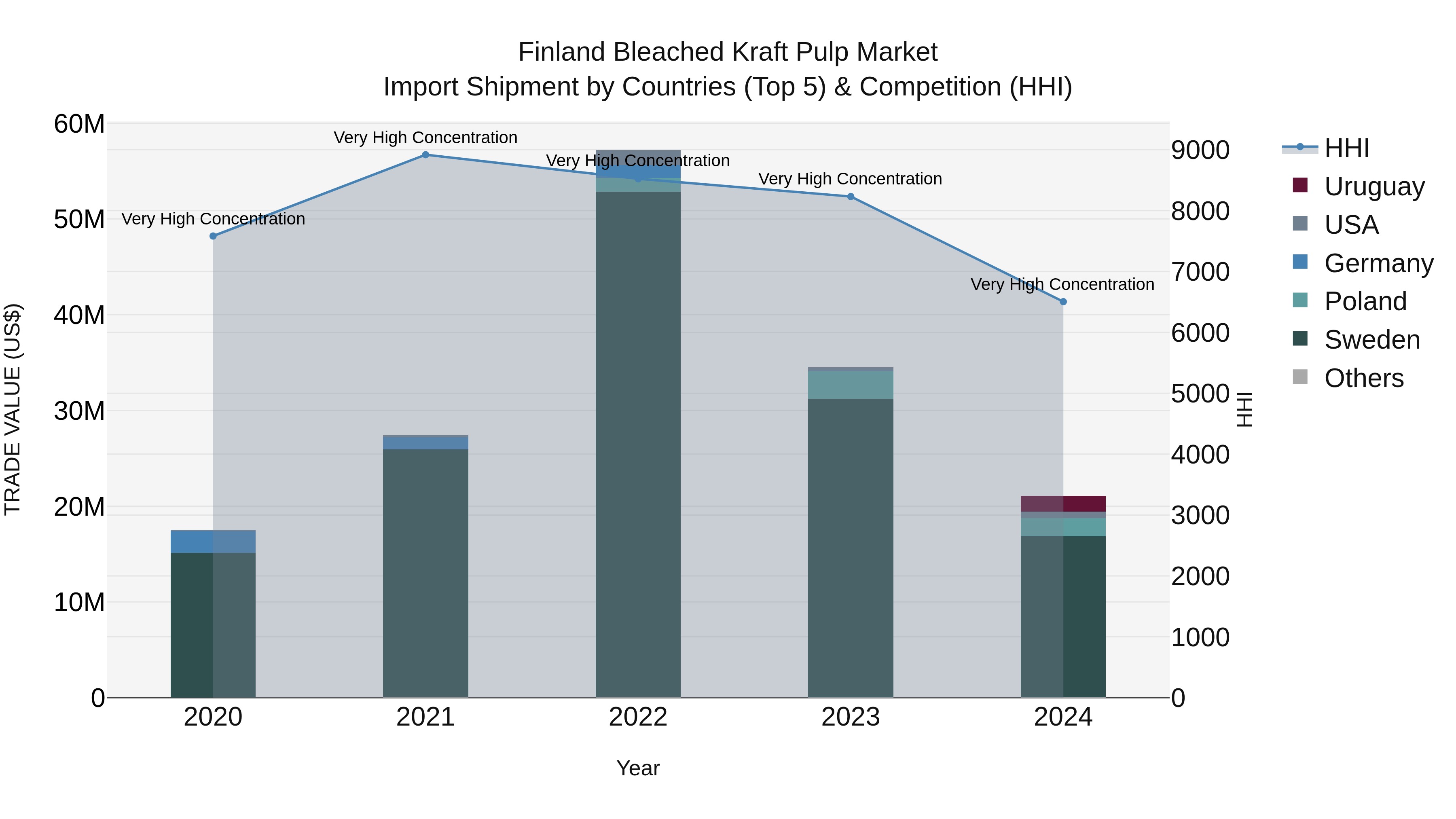 Finland Bleached Kraft Pulp Market Top 5 Importing Countries and Market Competition (HHI) Analysis