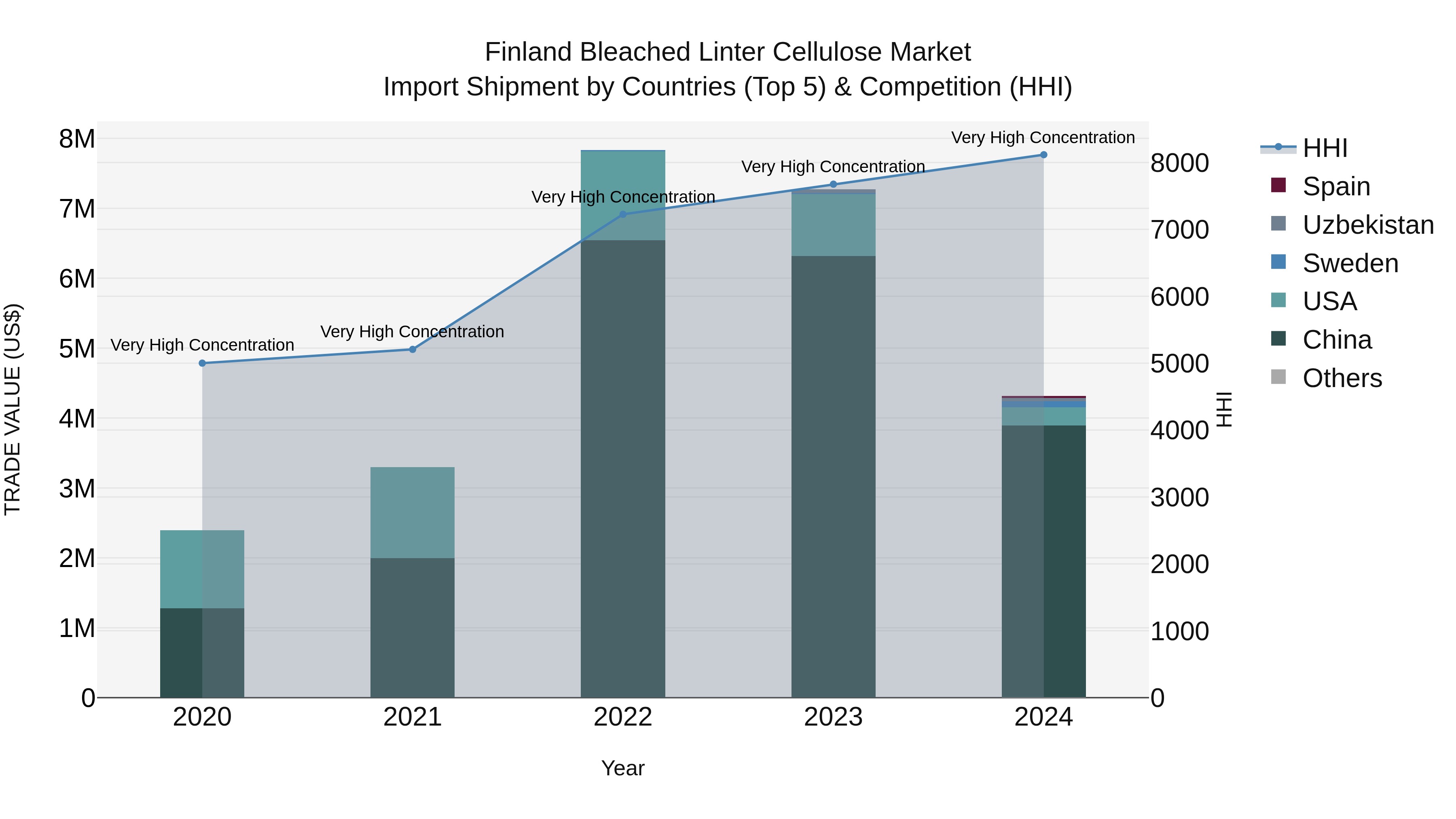 Finland Bleached Linter Cellulose Market Top 5 Importing Countries and Market Competition (HHI) Analysis