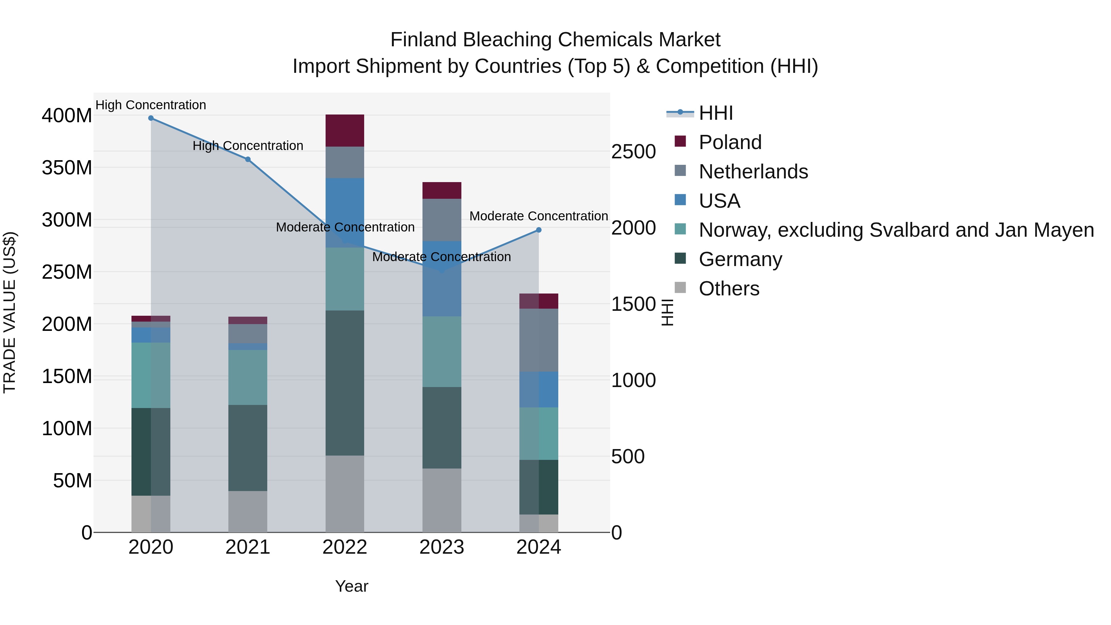 Finland Bleaching Chemicals Market Top 5 Importing Countries and Market Competition (HHI) Analysis