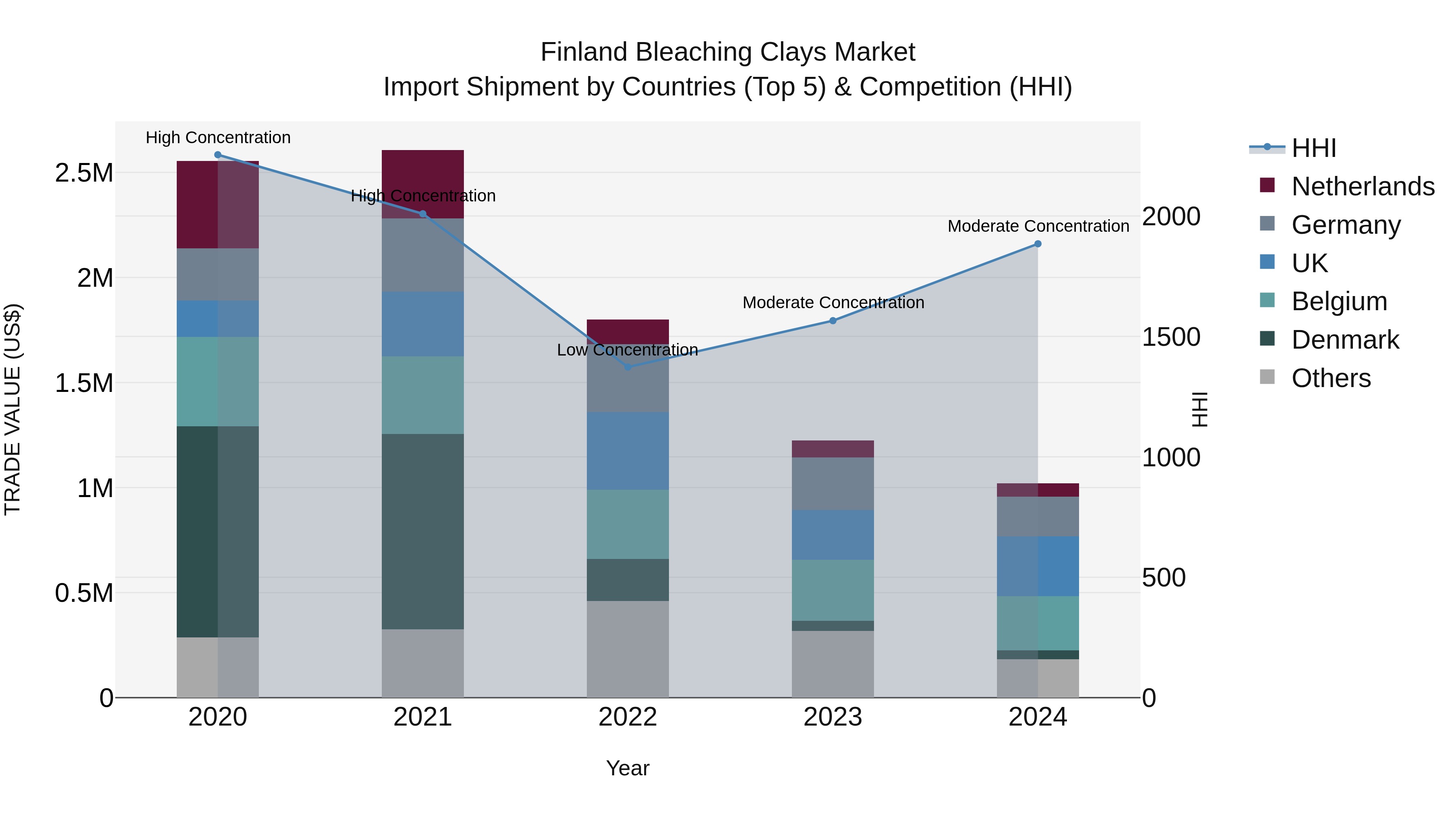 Finland Bleaching Clays Market Top 5 Importing Countries and Market Competition (HHI) Analysis